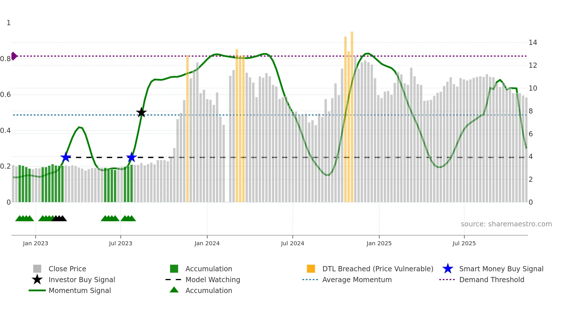 300210 weekly Smart Money chart