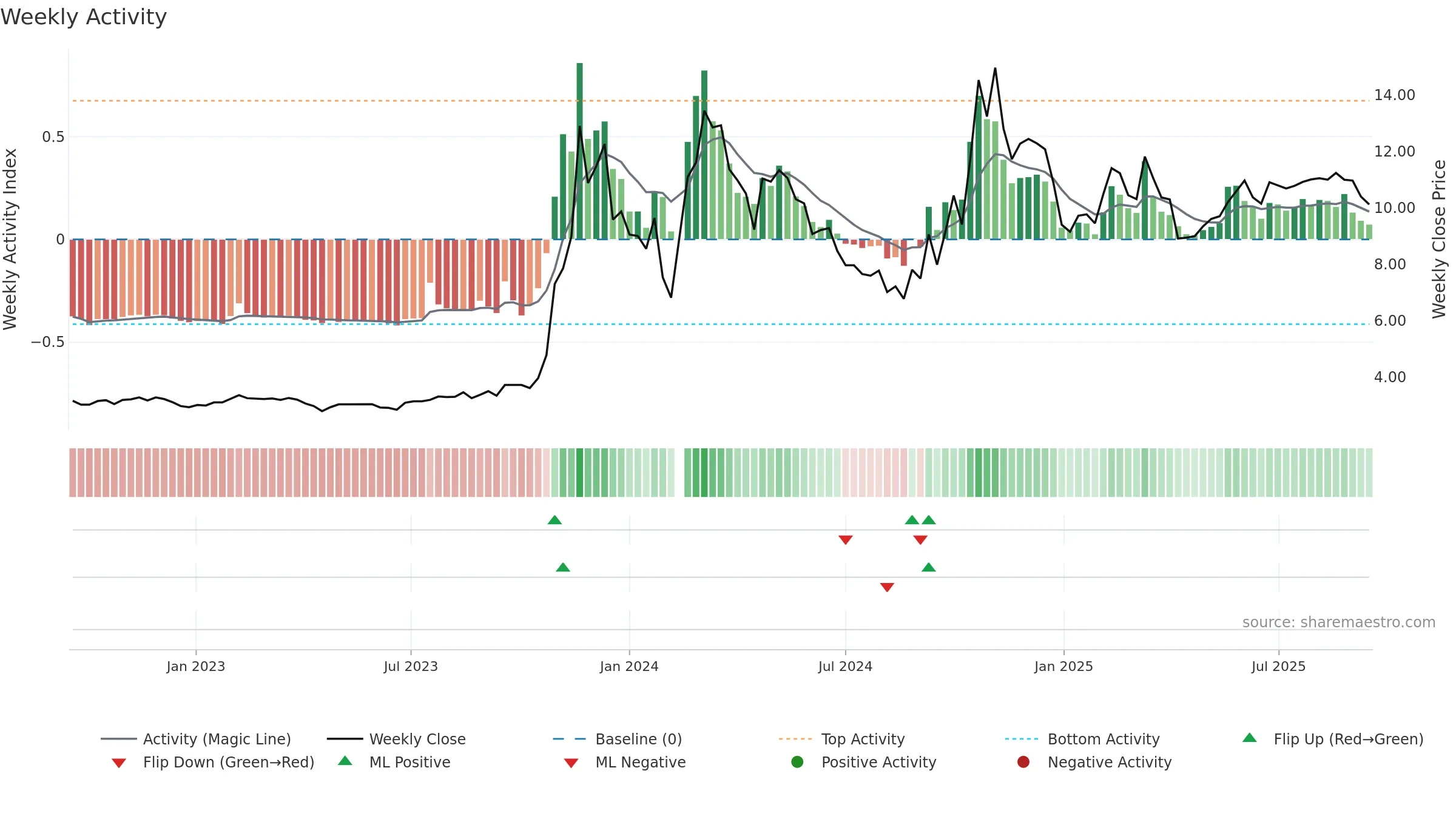 300210 weekly Activity chart, closing 2025-09-15.