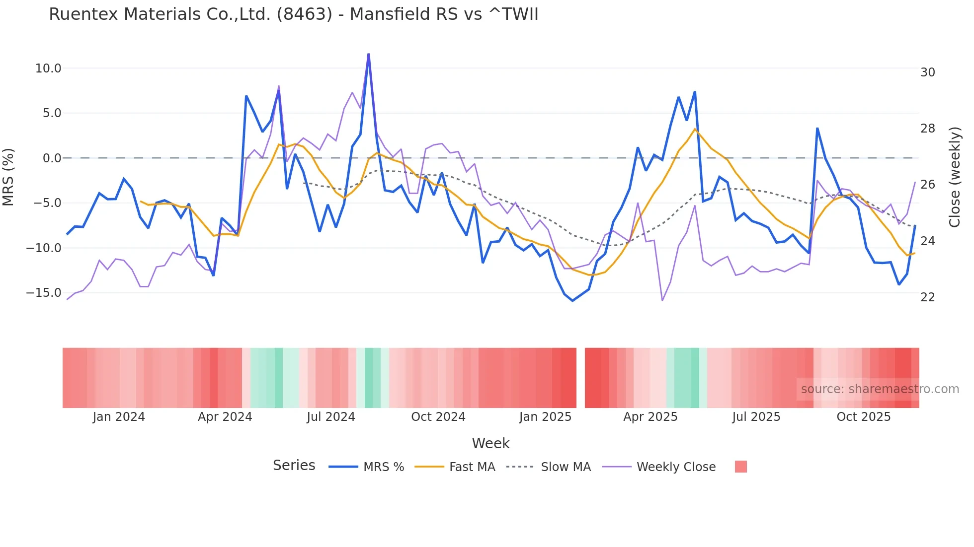 8463 Mansfield Relative Strength chart