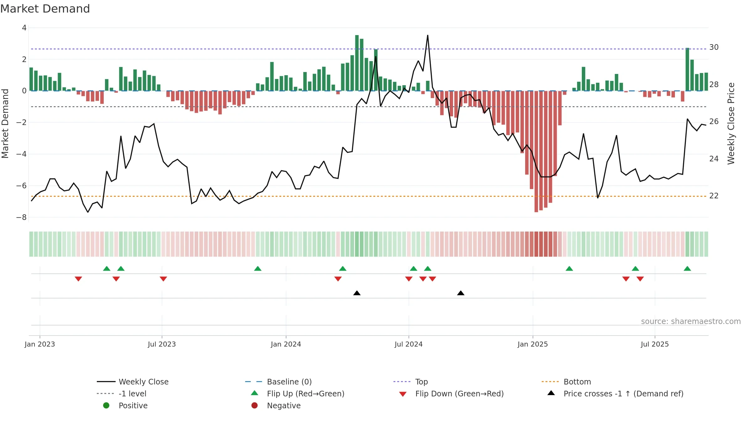 8463 weekly Market Demand chart, closing 2025-09-15.