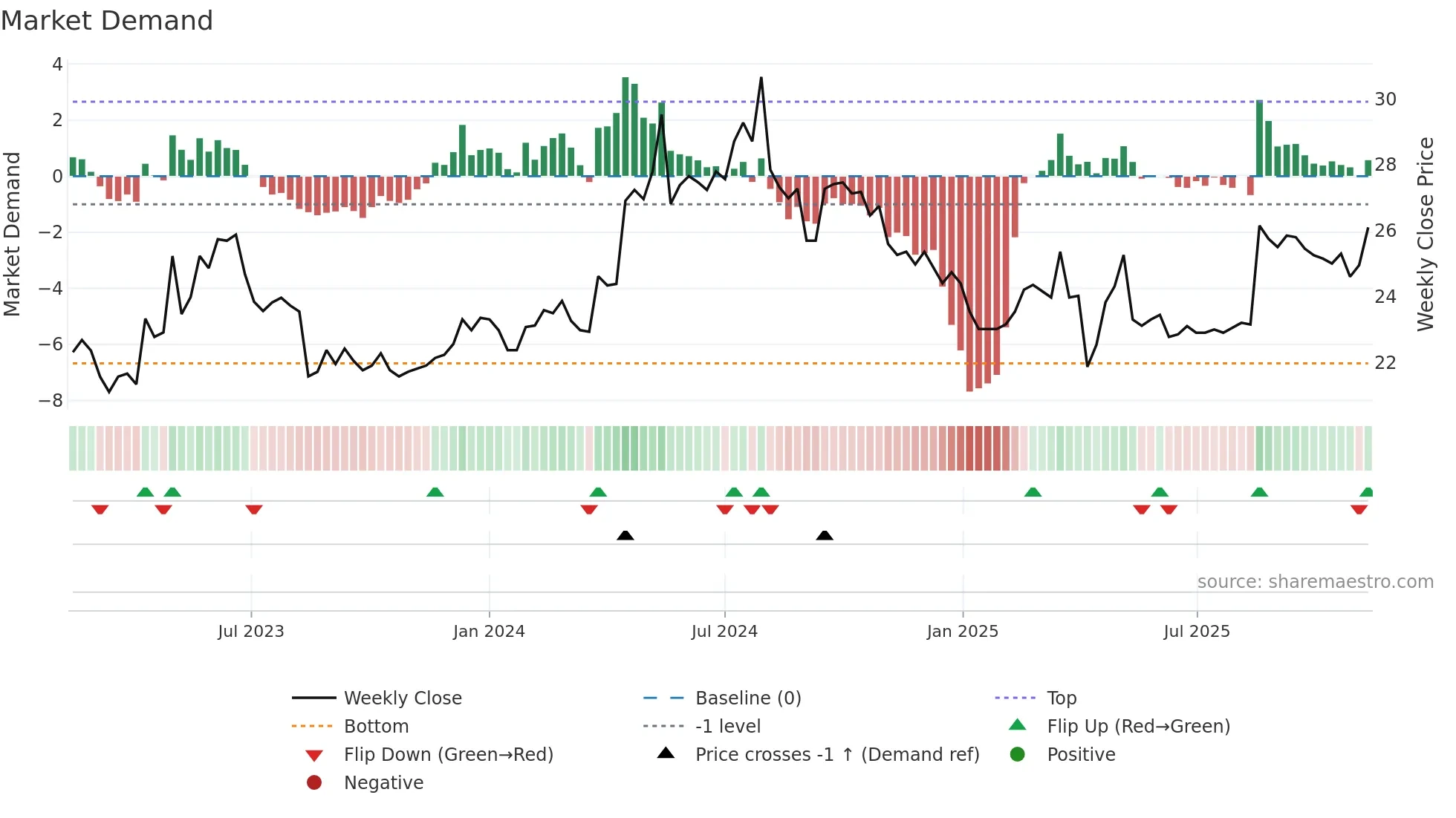8463 weekly Market Demand chart