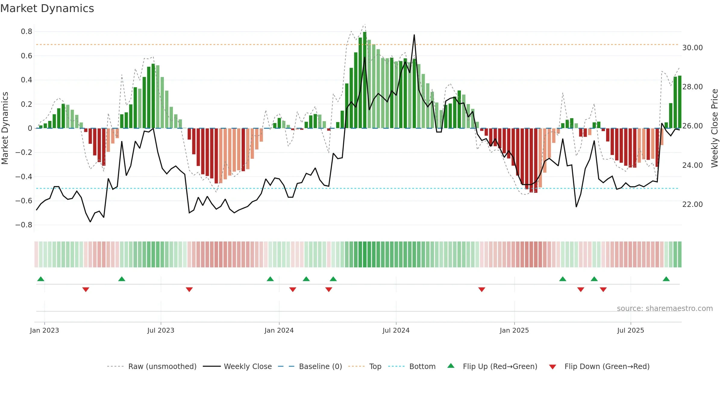 8463 weekly Market Dynamics chart, closing 2025-09-15.