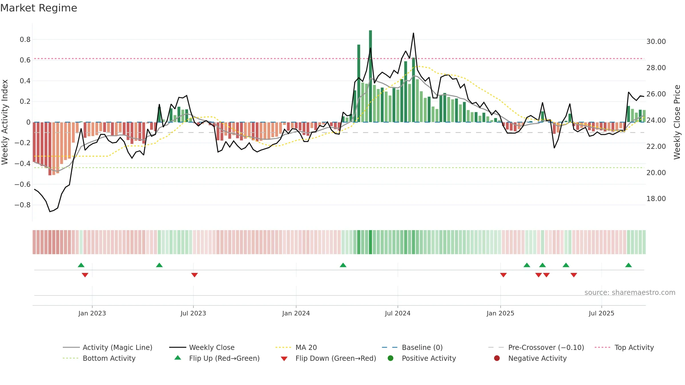 8463 weekly Market Snapshot chart, closing 2025-09-15.