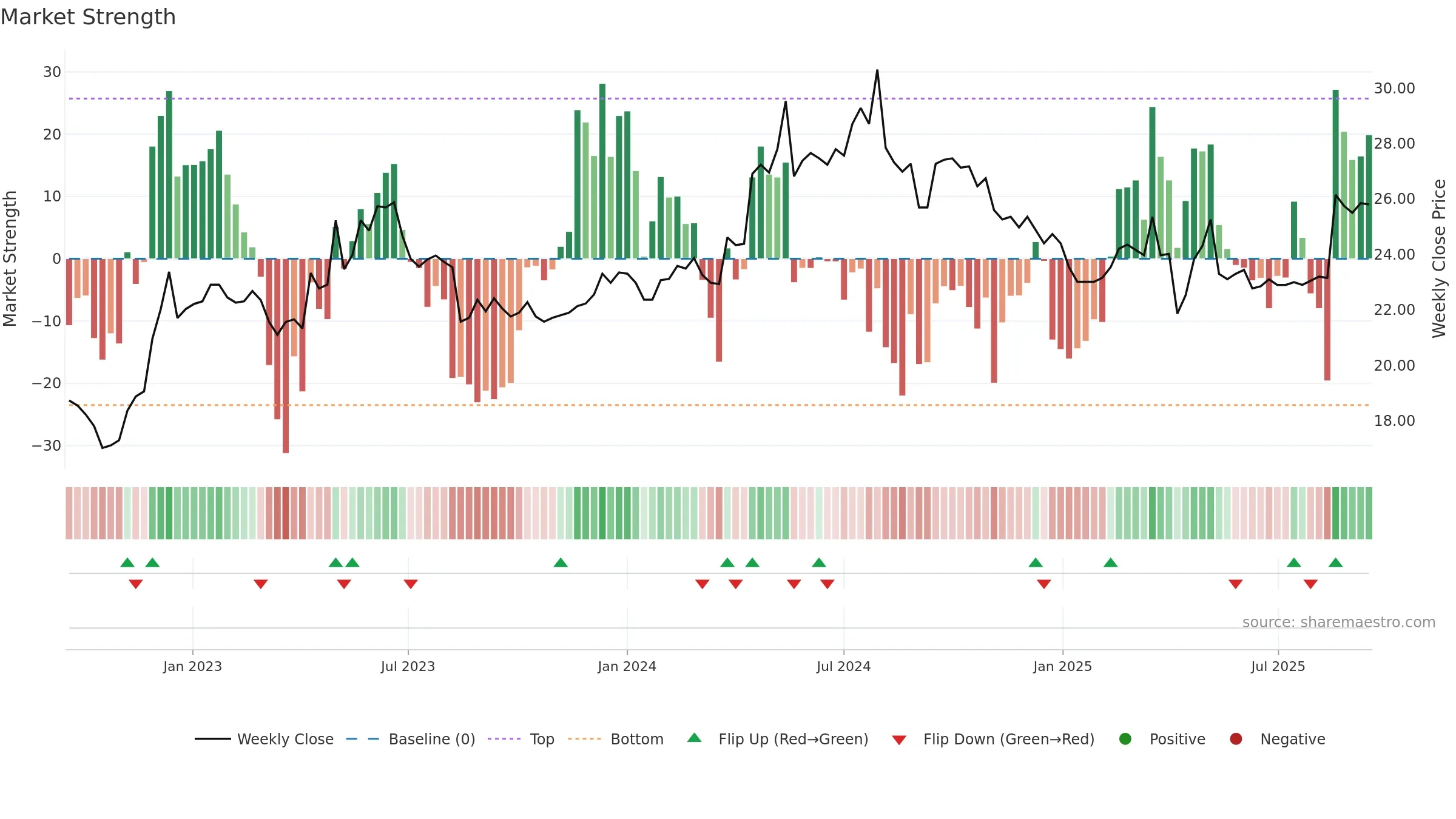 8463 weekly Market Strength chart, closing 2025-09-15.