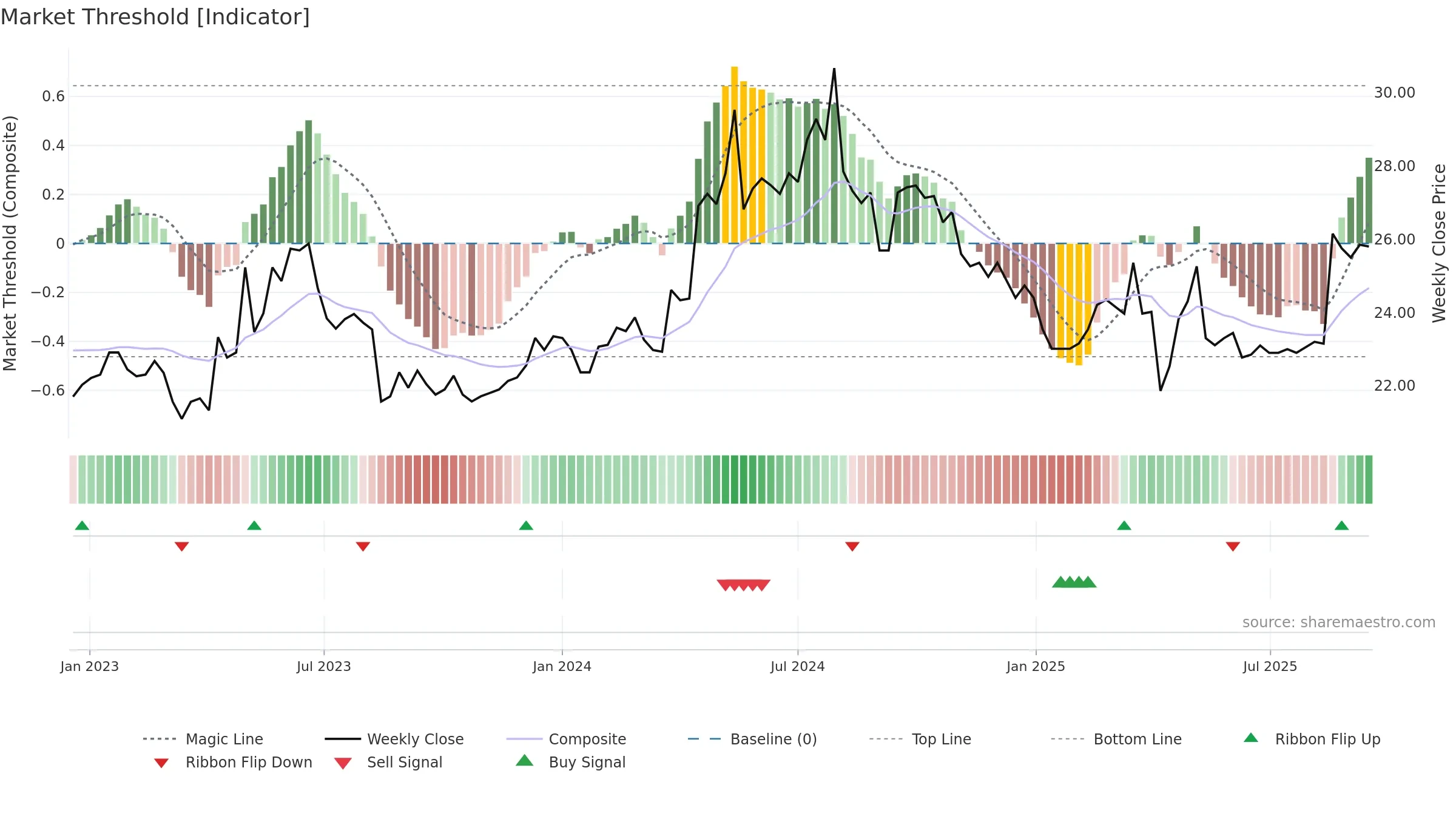 8463 weekly Market Threshold chart, closing 2025-09-15.