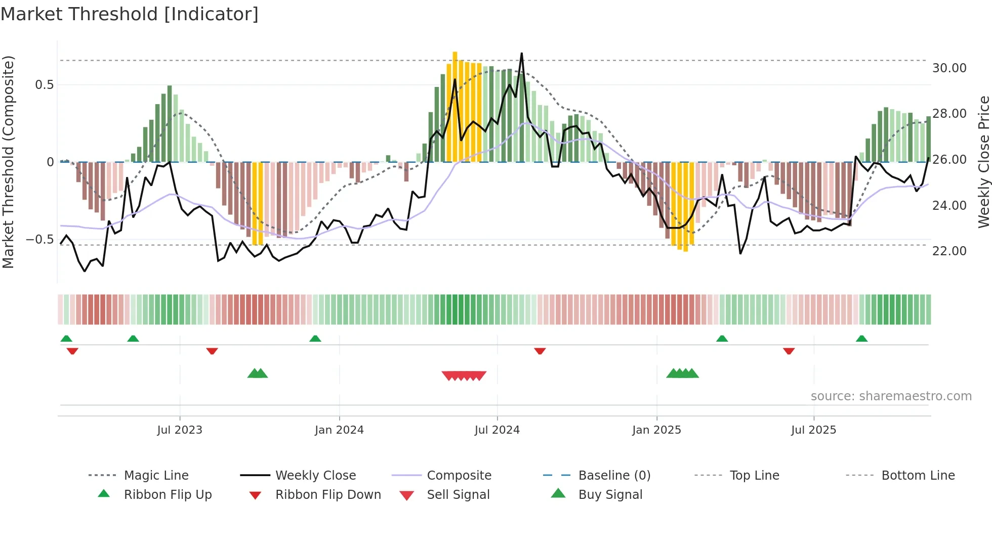 8463 weekly Market Threshold chart