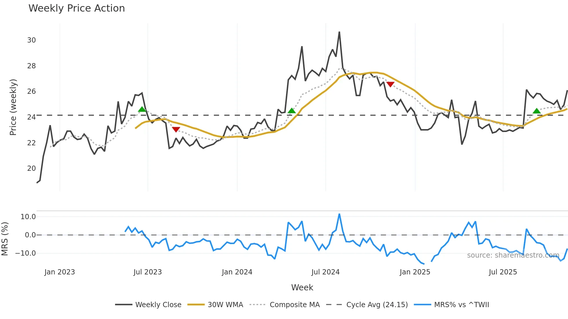 8463 weekly Price Action chart, closing 2025-11-10