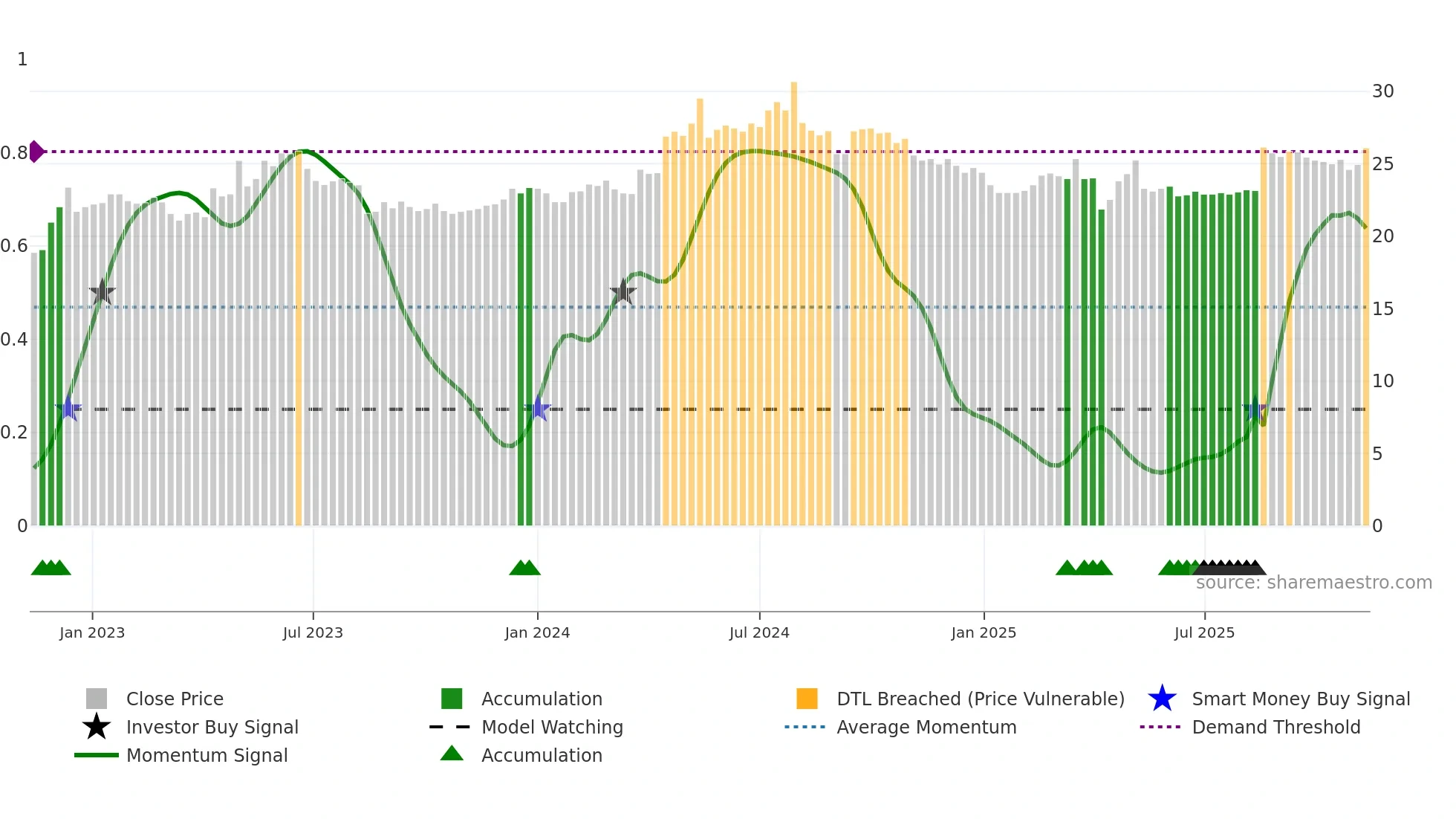 8463 weekly Smart Money chart