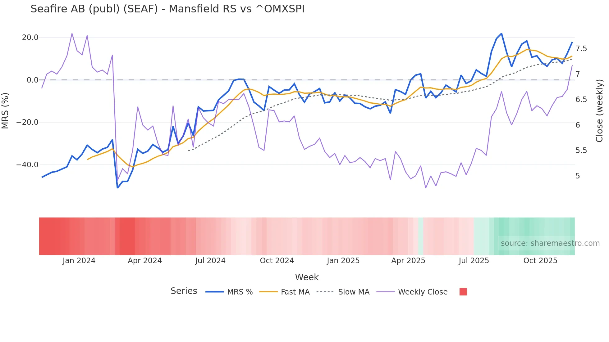 SEAF Mansfield Relative Strength chart