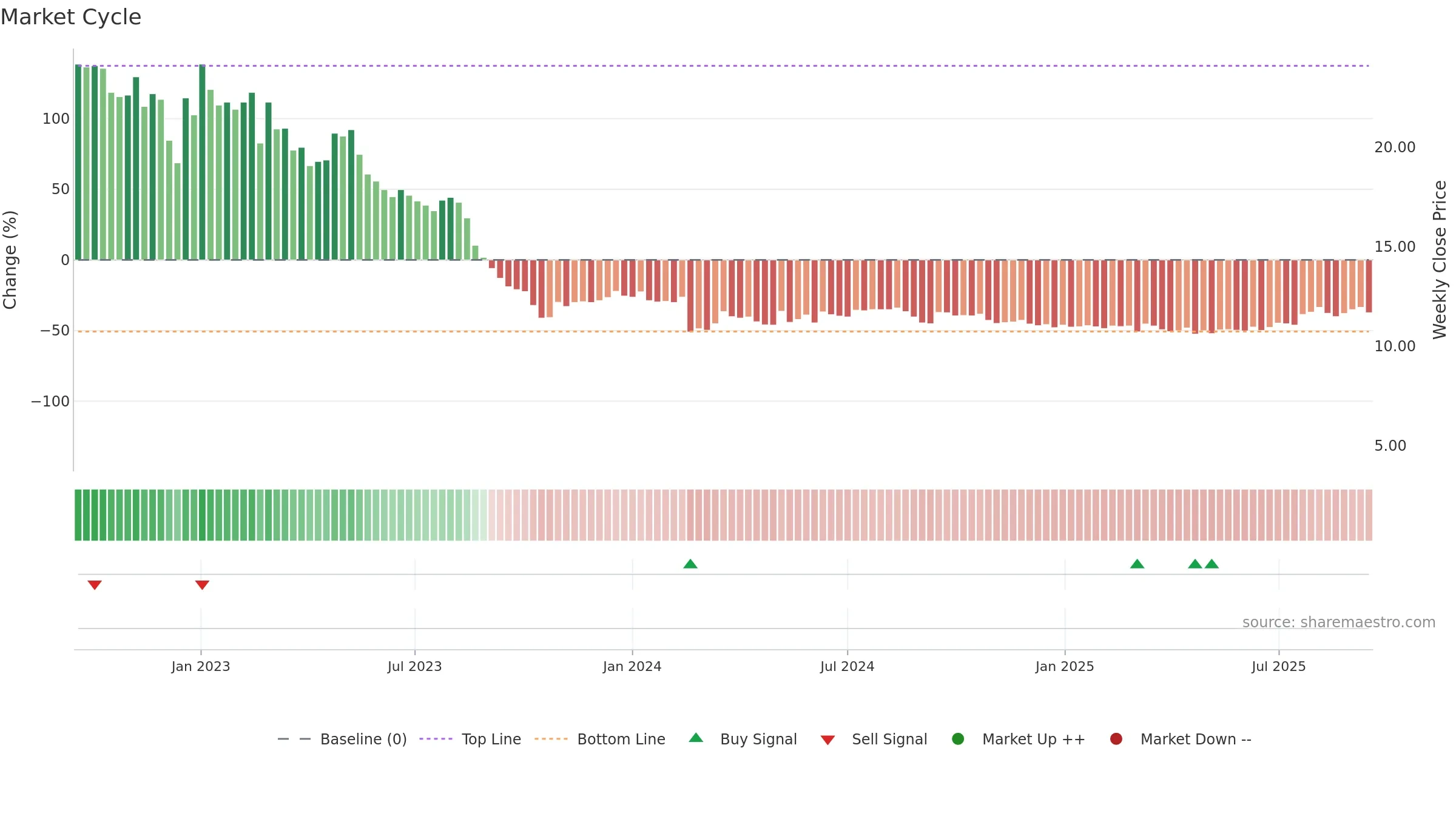 SEAF weekly Market Cycle chart, closing 2025-09-15.