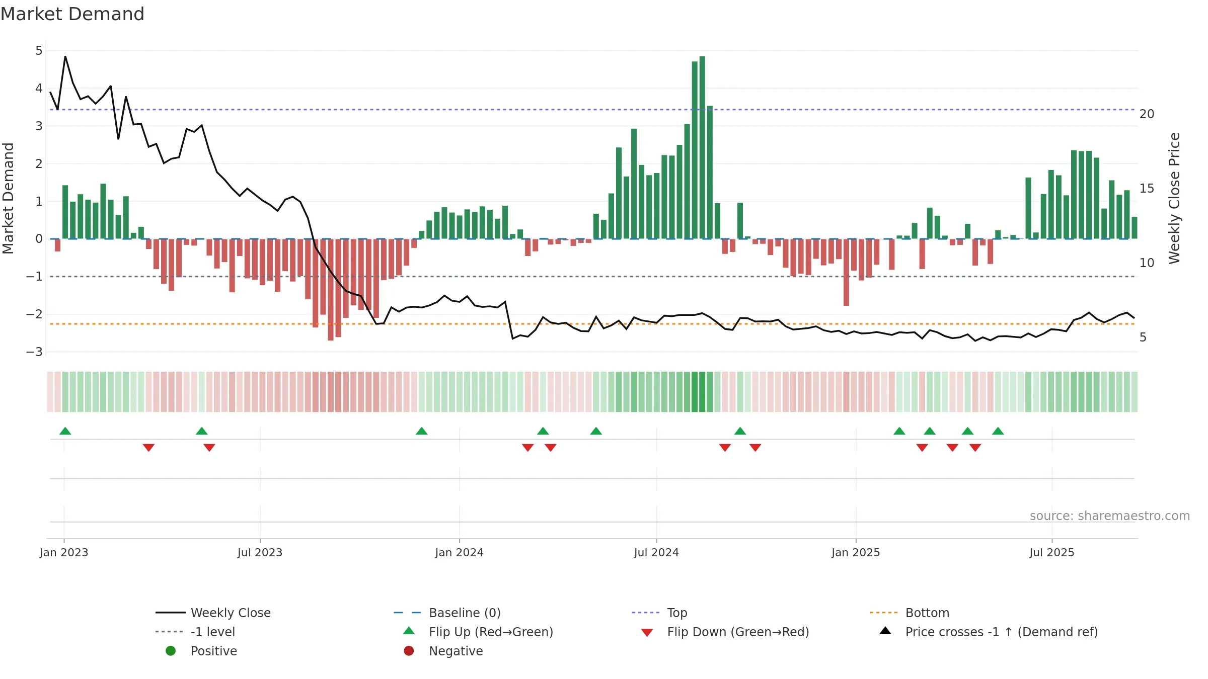 SEAF weekly Market Demand chart, closing 2025-09-15.