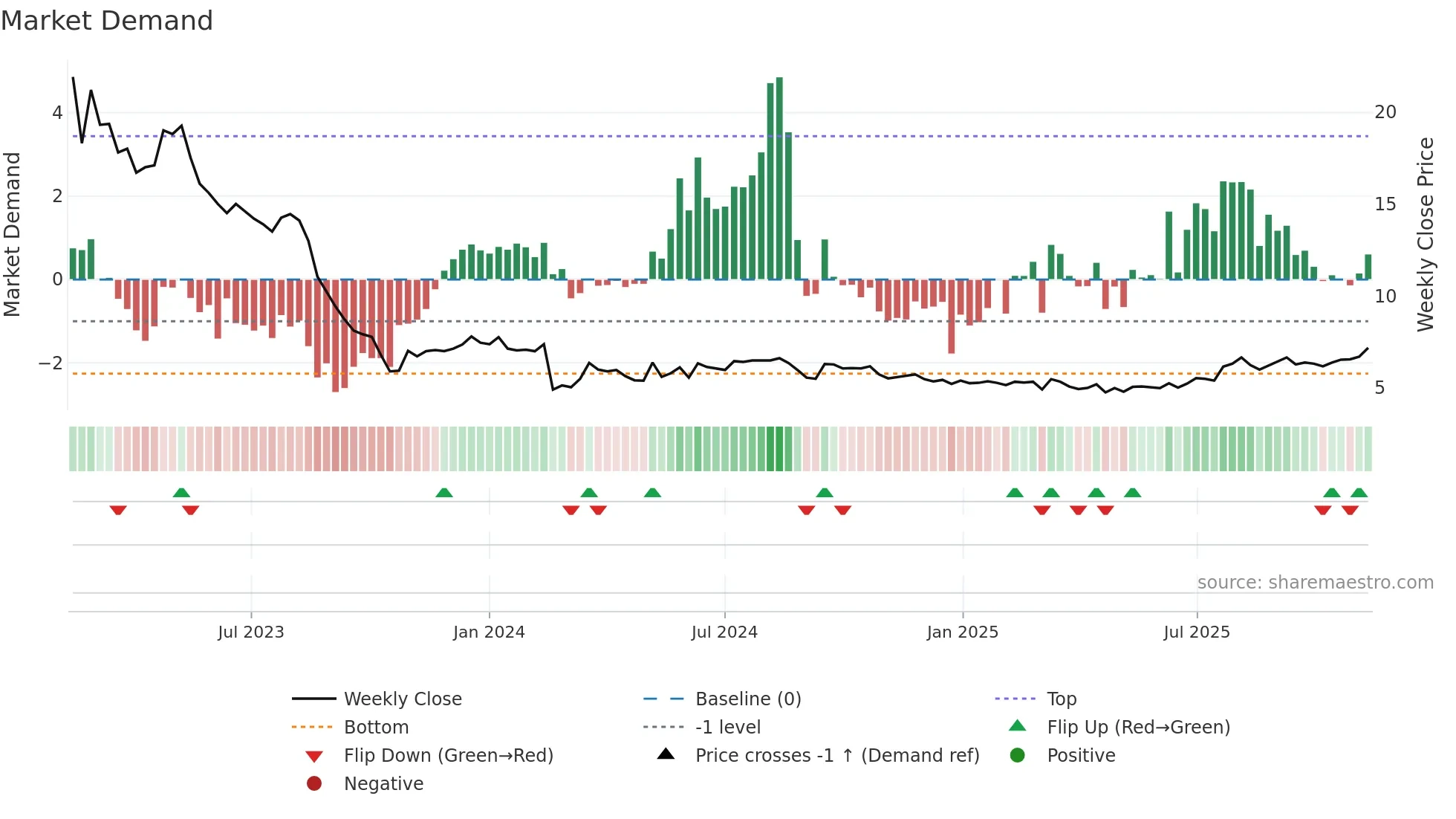 SEAF weekly Market Demand chart