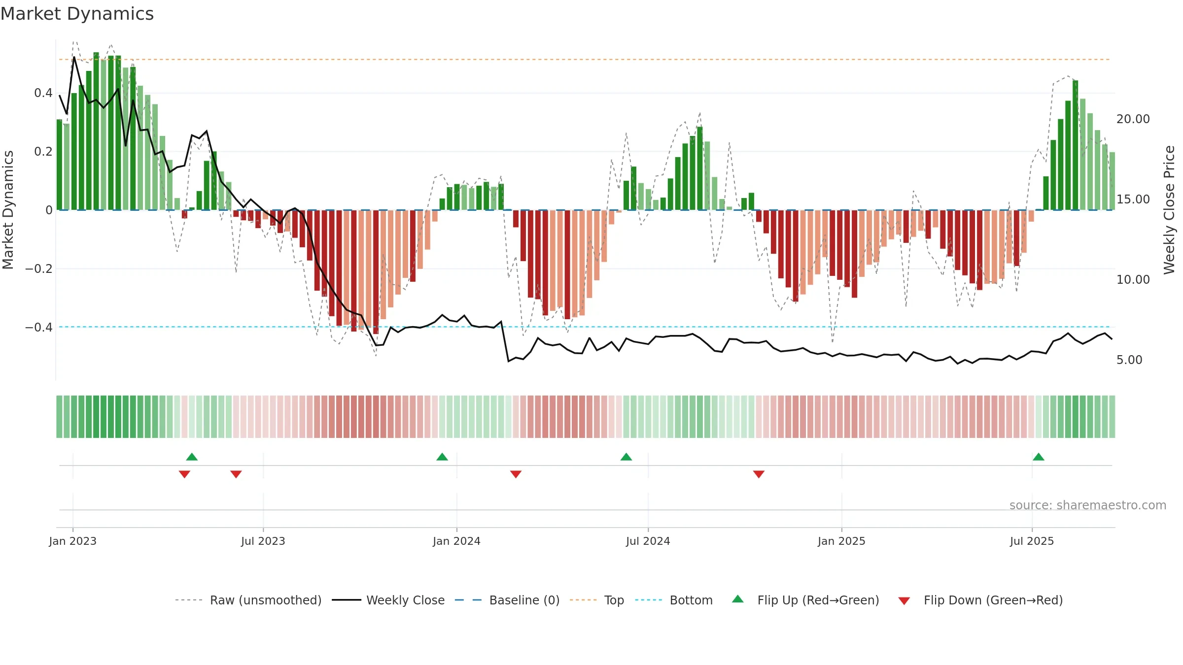 SEAF weekly Market Dynamics chart, closing 2025-09-15.