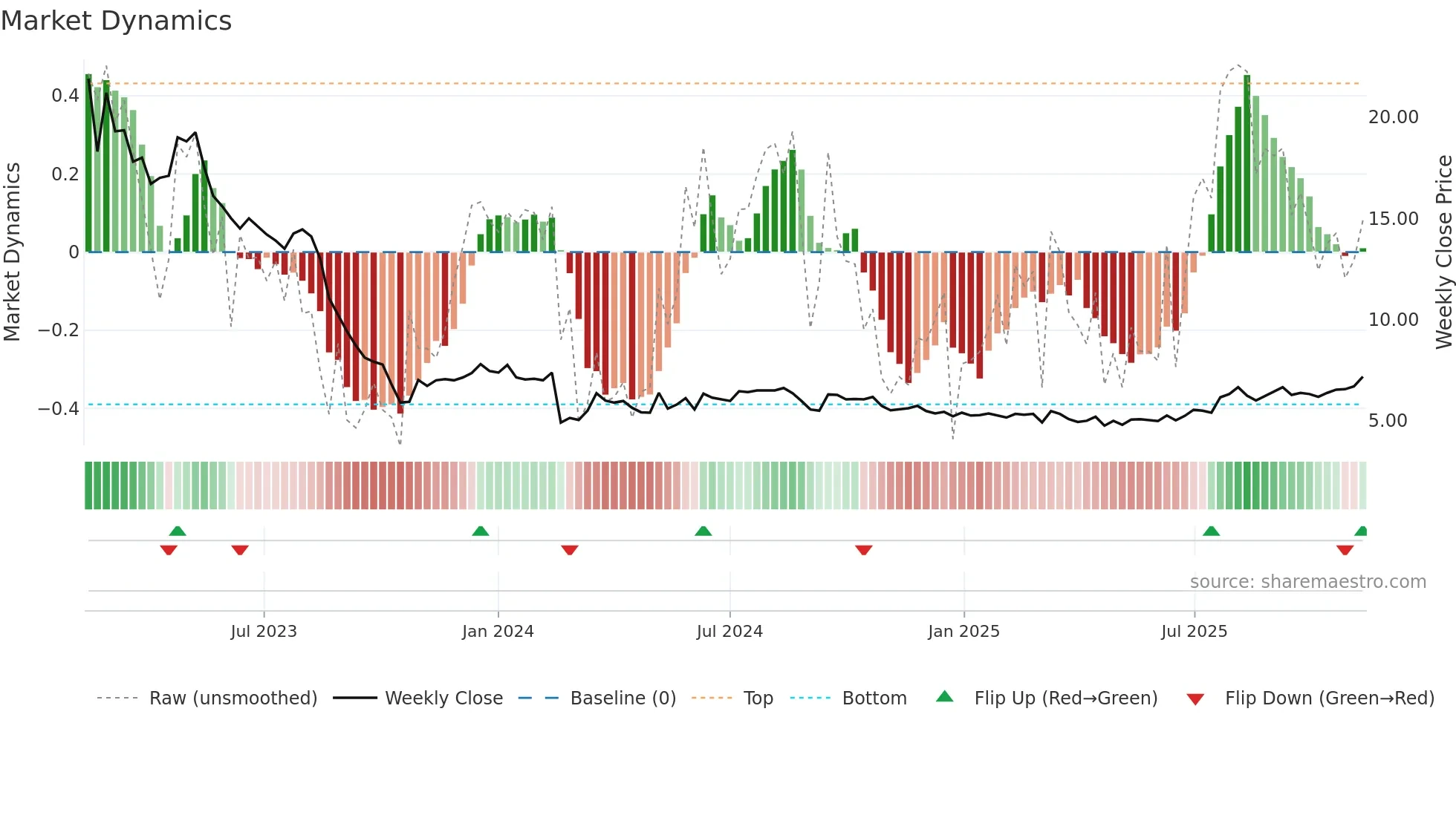 SEAF weekly Market Dynamics chart