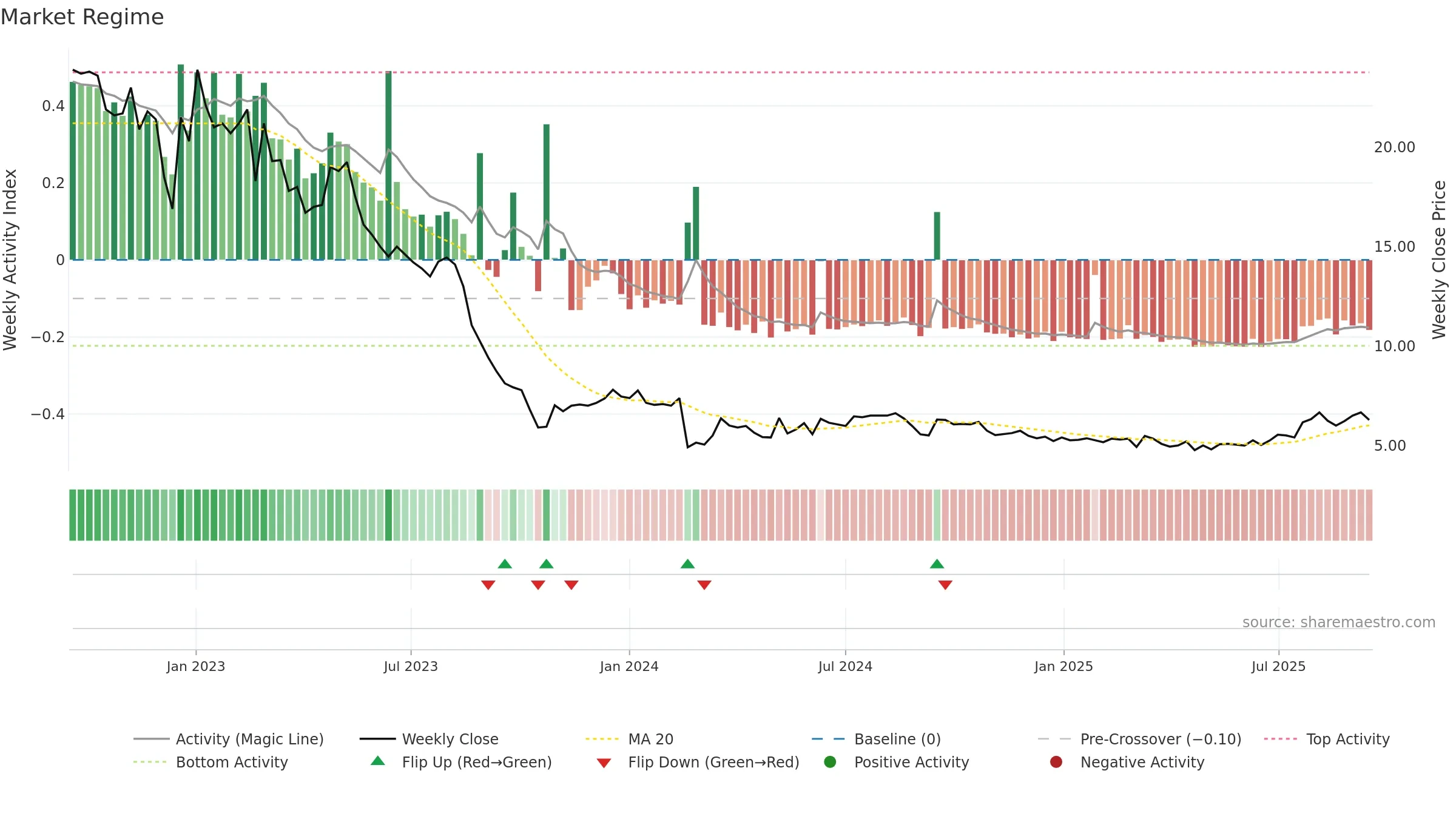 SEAF weekly Market Snapshot chart, closing 2025-09-15.