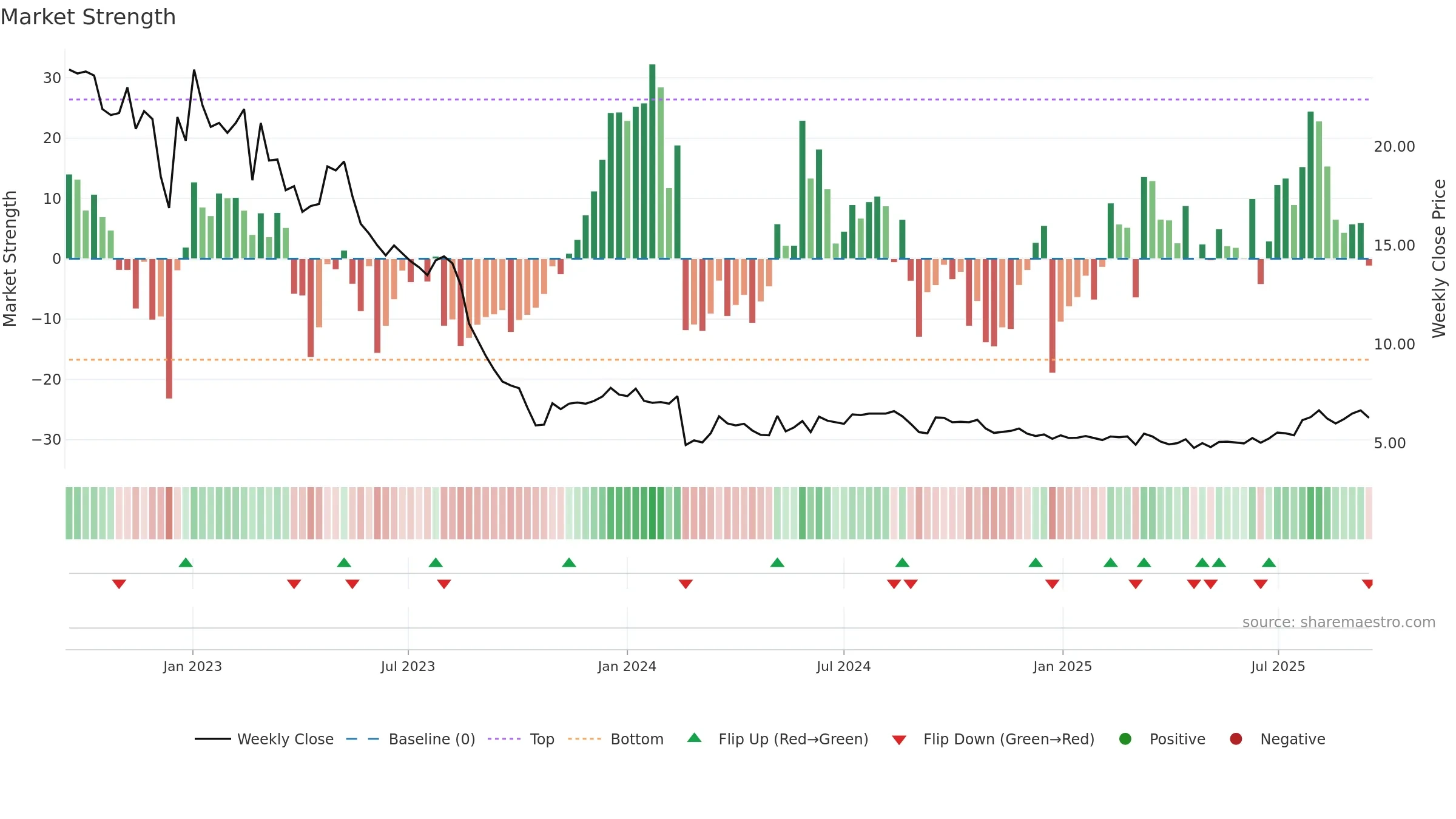 SEAF weekly Market Strength chart, closing 2025-09-15.