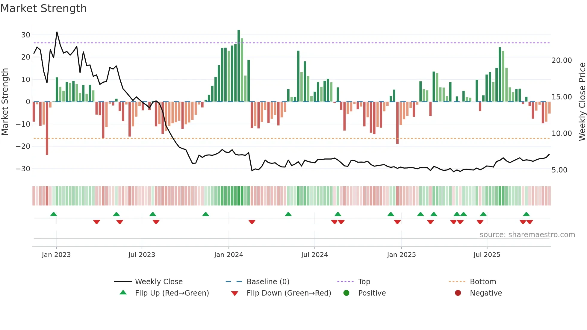 SEAF weekly Market Strength chart