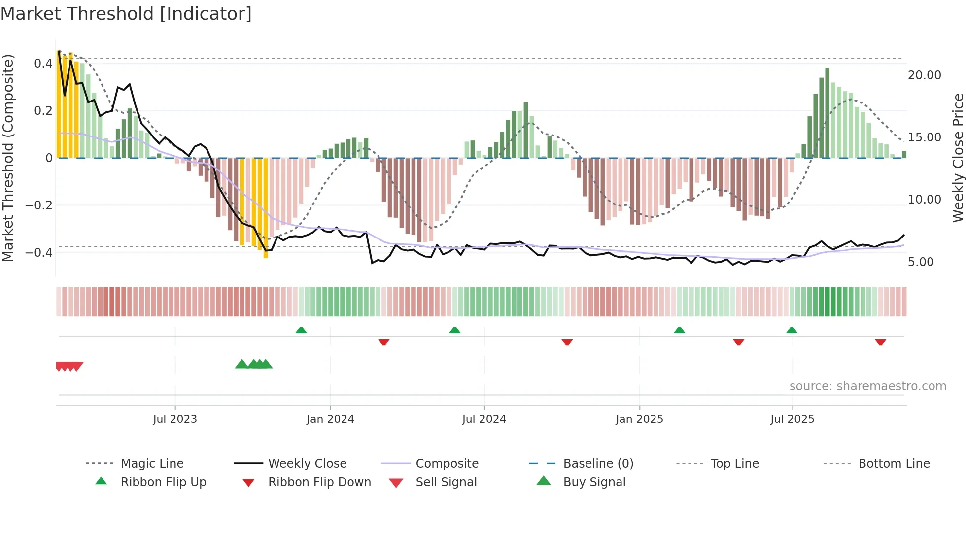 SEAF weekly Market Threshold chart