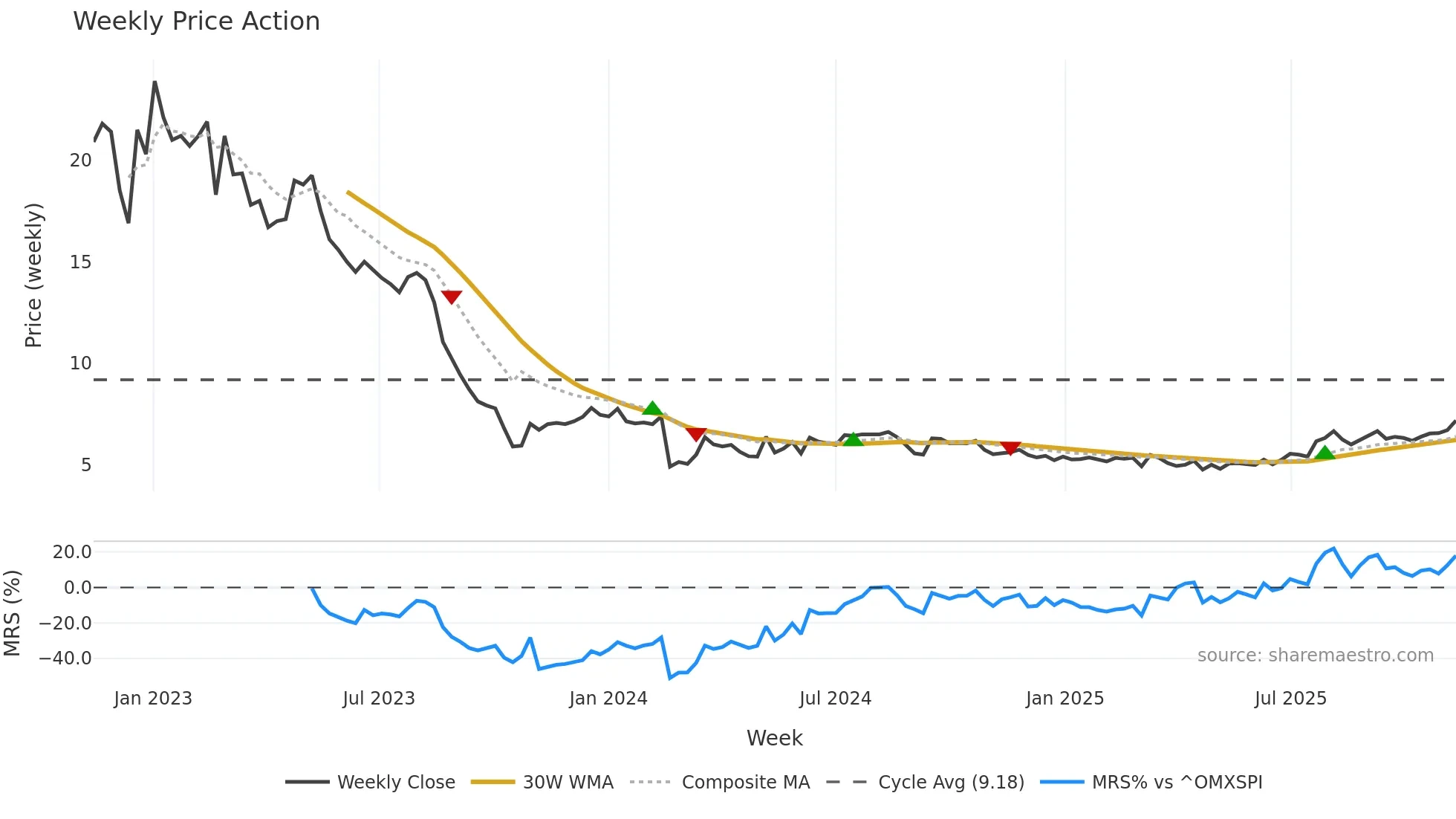 SEAF weekly Price Action chart, closing 2025-11-10