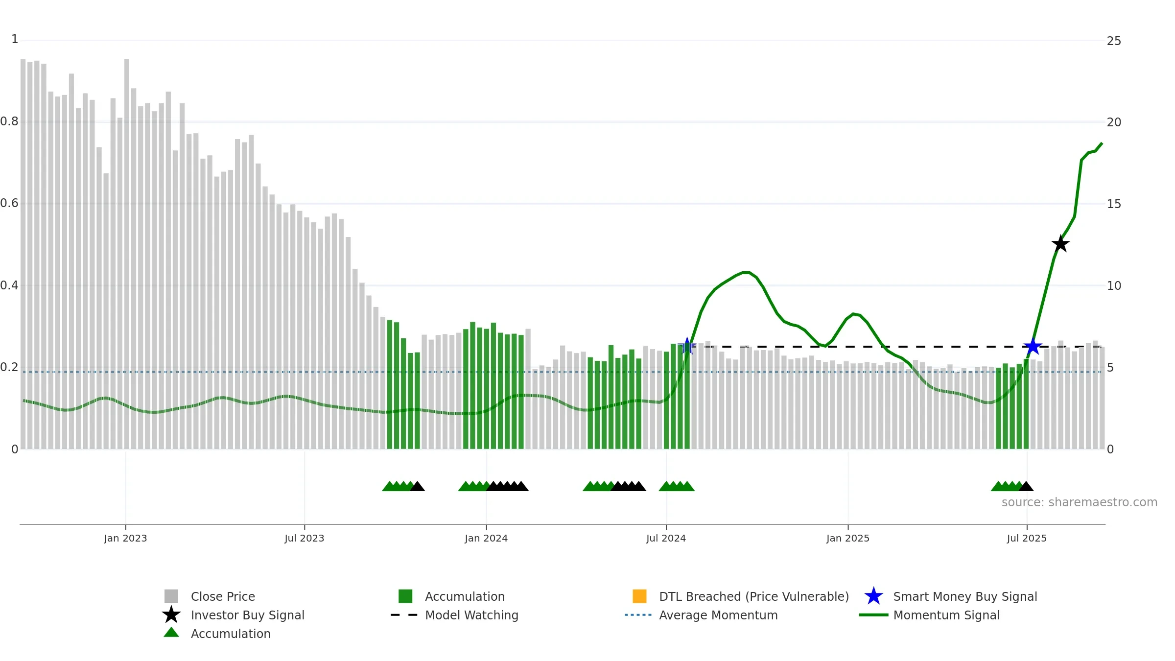 SEAF weekly Smart Money chart, closing 2025-09-15.
