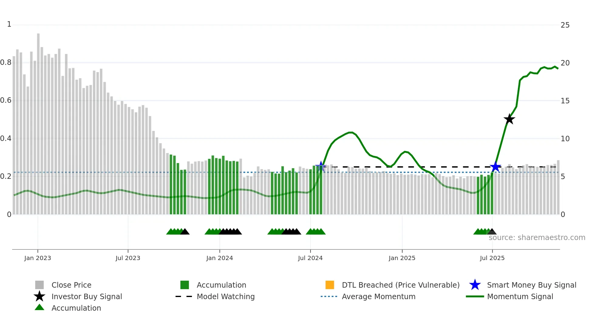 SEAF weekly Smart Money chart