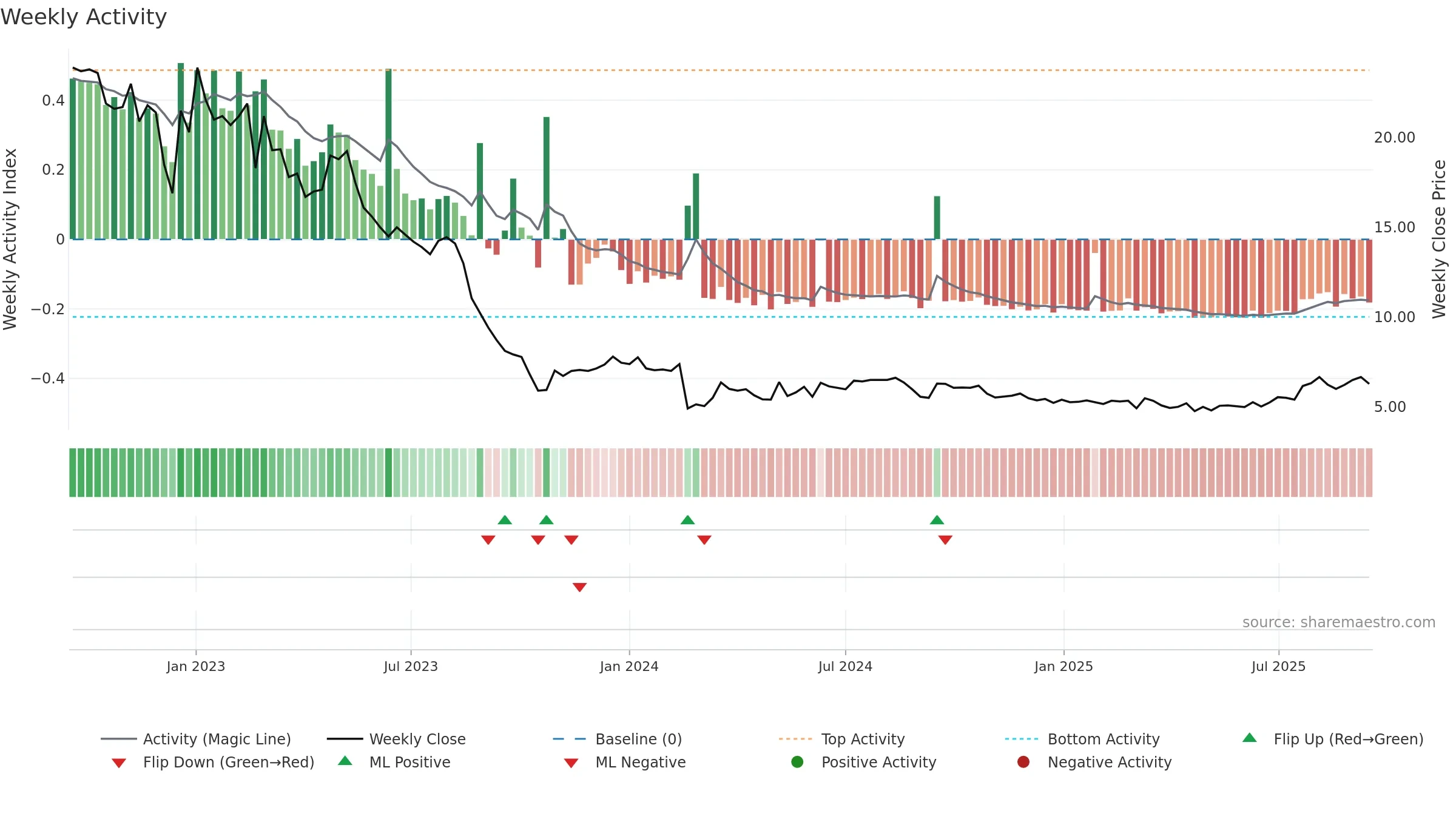 SEAF weekly Activity chart, closing 2025-09-15.