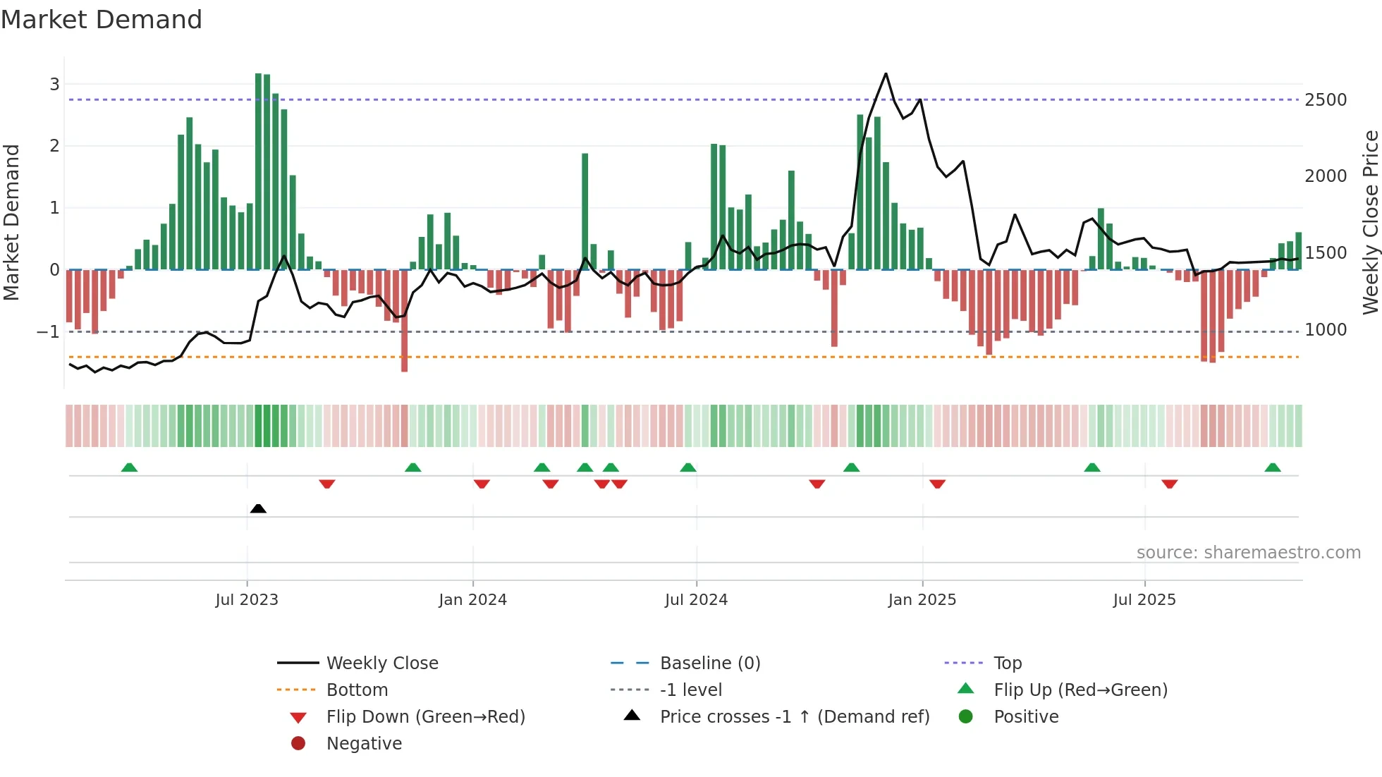 PIXTRANS weekly Market Demand chart