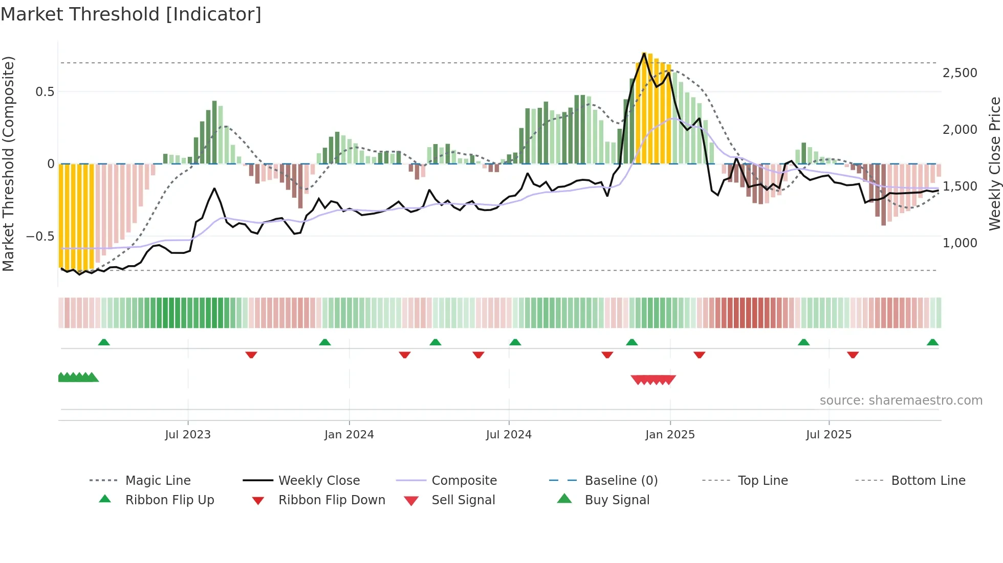 PIXTRANS weekly Market Threshold chart