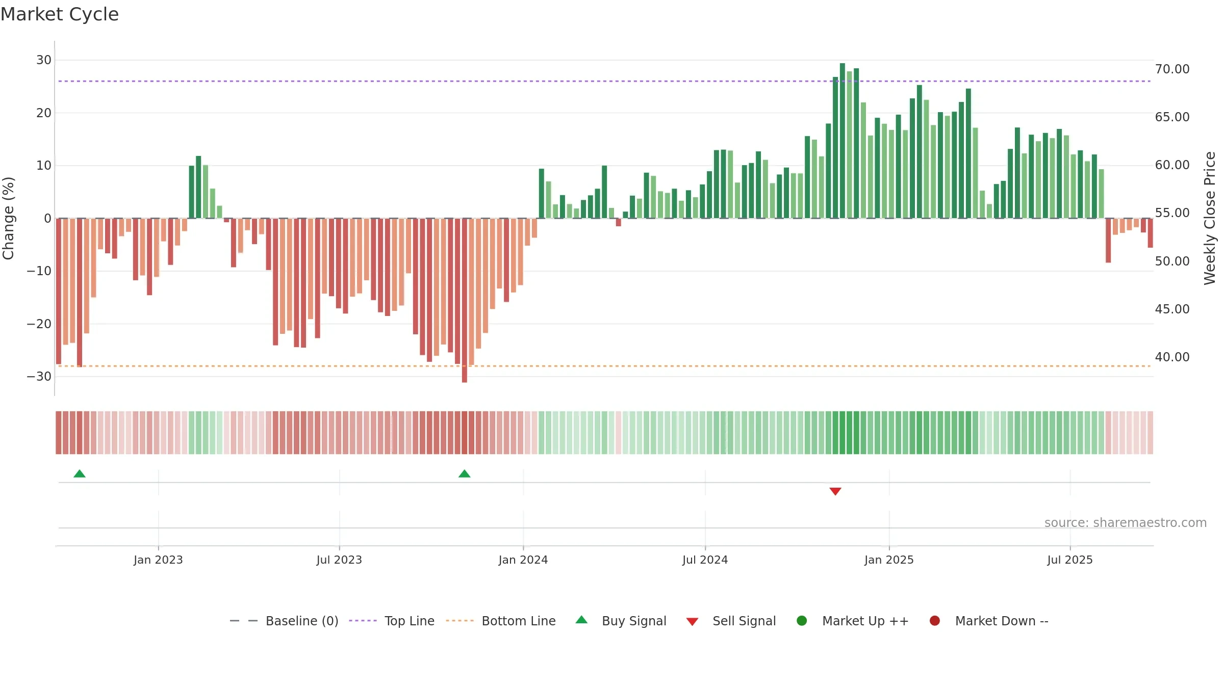 KMPR weekly Market Cycle chart, closing 2025-09-19.