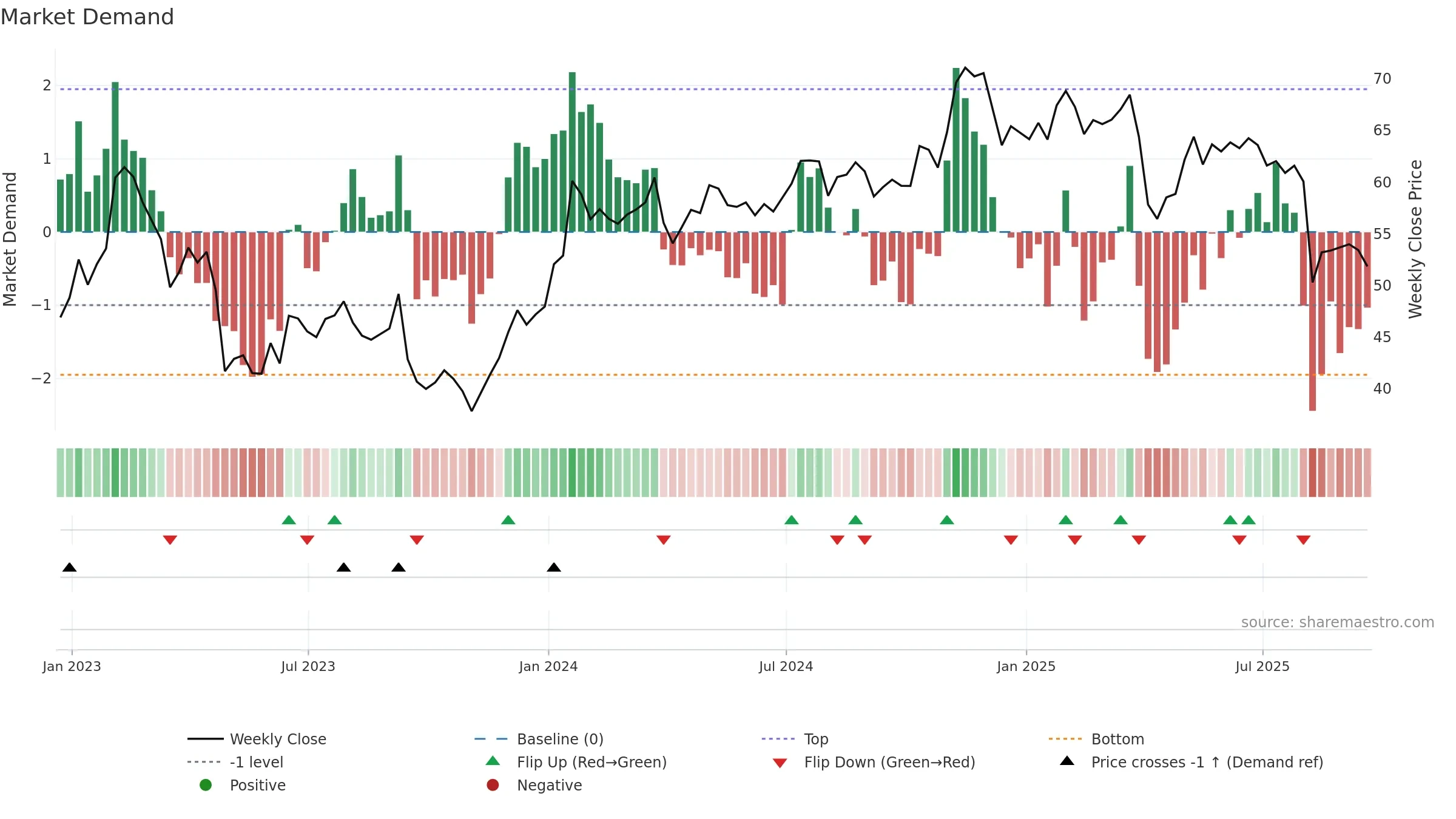 KMPR weekly Market Demand chart, closing 2025-09-19.