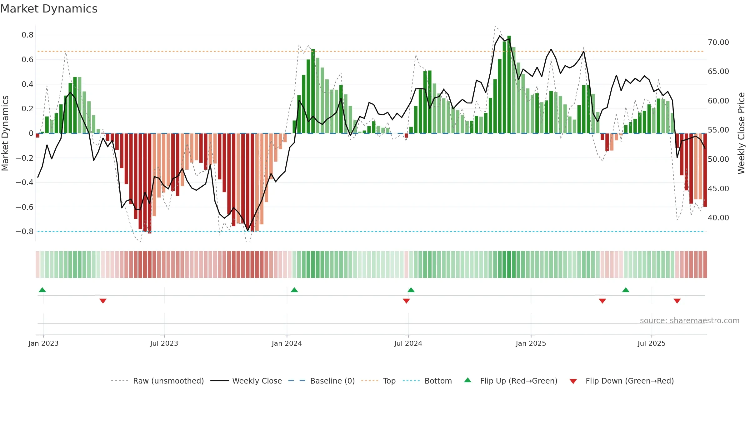 KMPR weekly Market Dynamics chart, closing 2025-09-19.