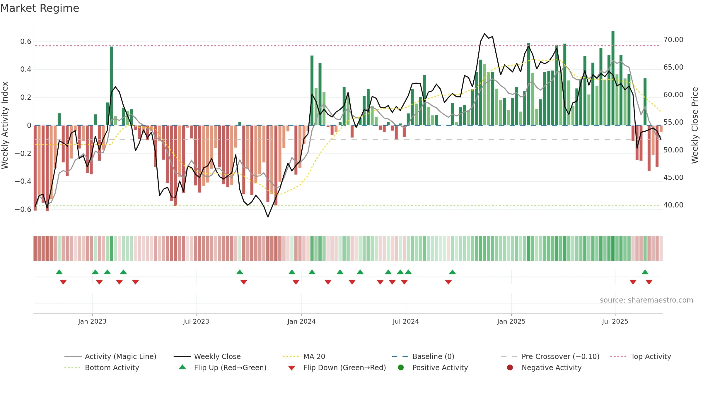 KMPR weekly Market Snapshot chart, closing 2025-09-19.