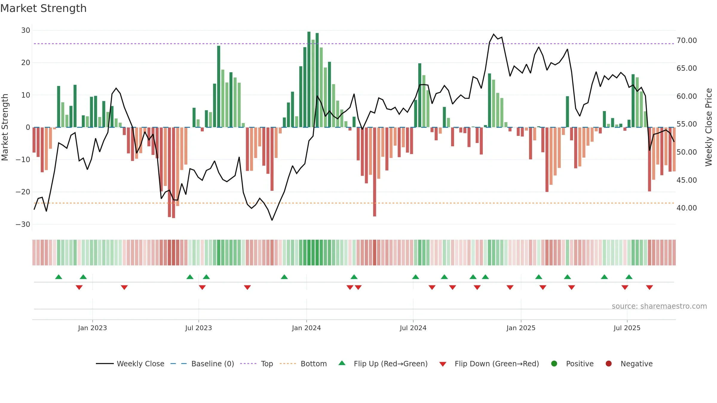KMPR weekly Market Strength chart, closing 2025-09-19.