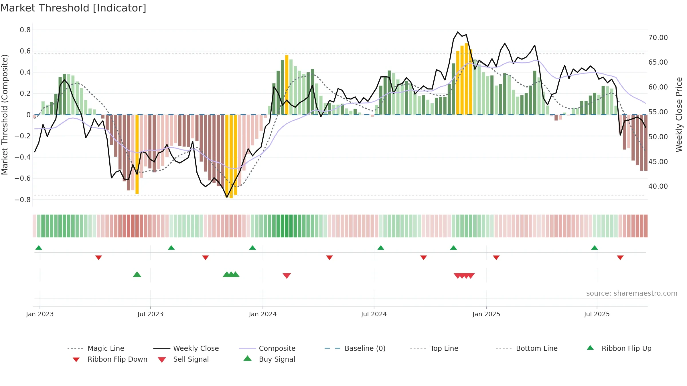 KMPR weekly Market Threshold chart, closing 2025-09-19.