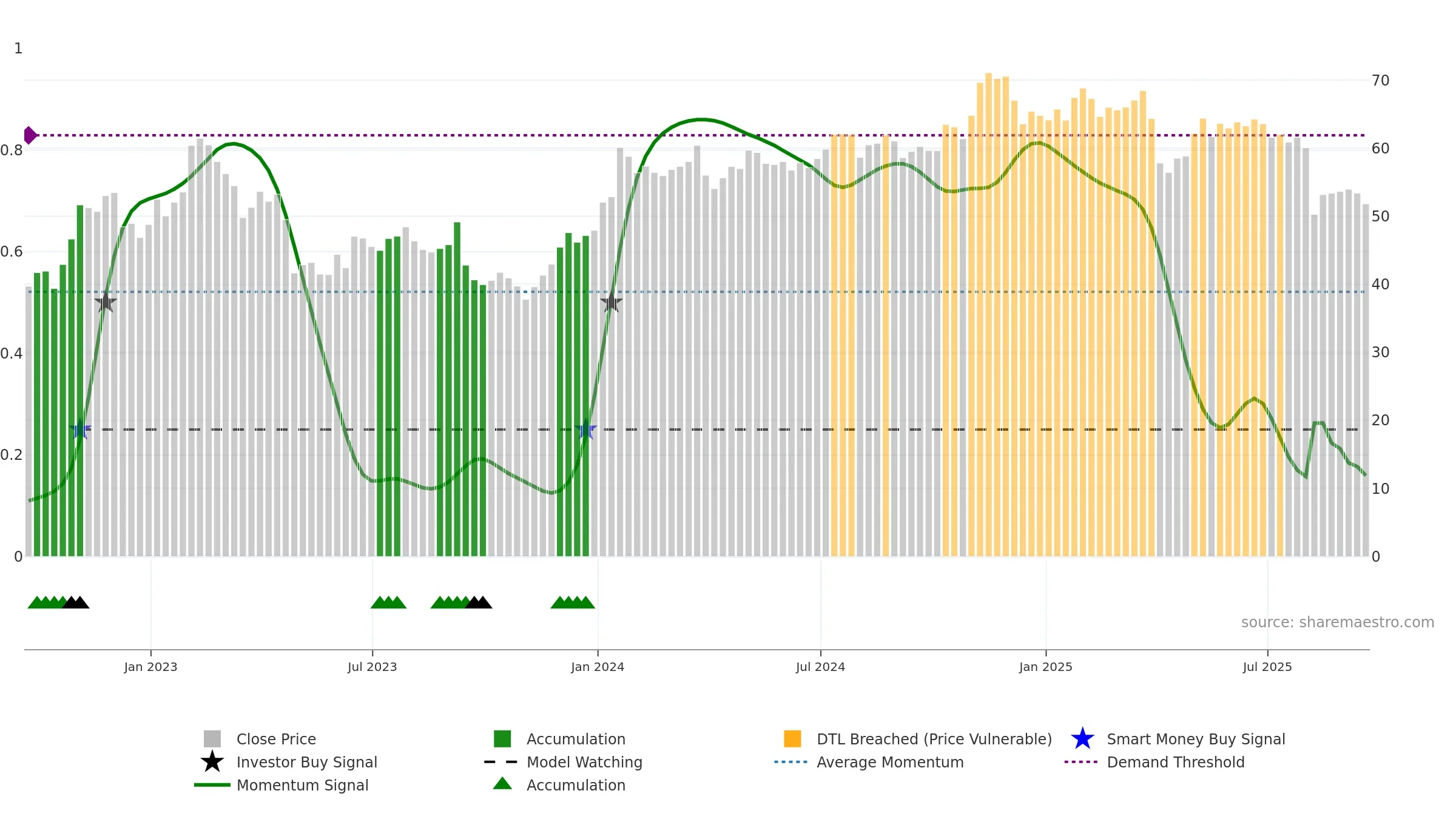 KMPR weekly Smart Money chart, closing 2025-09-19.