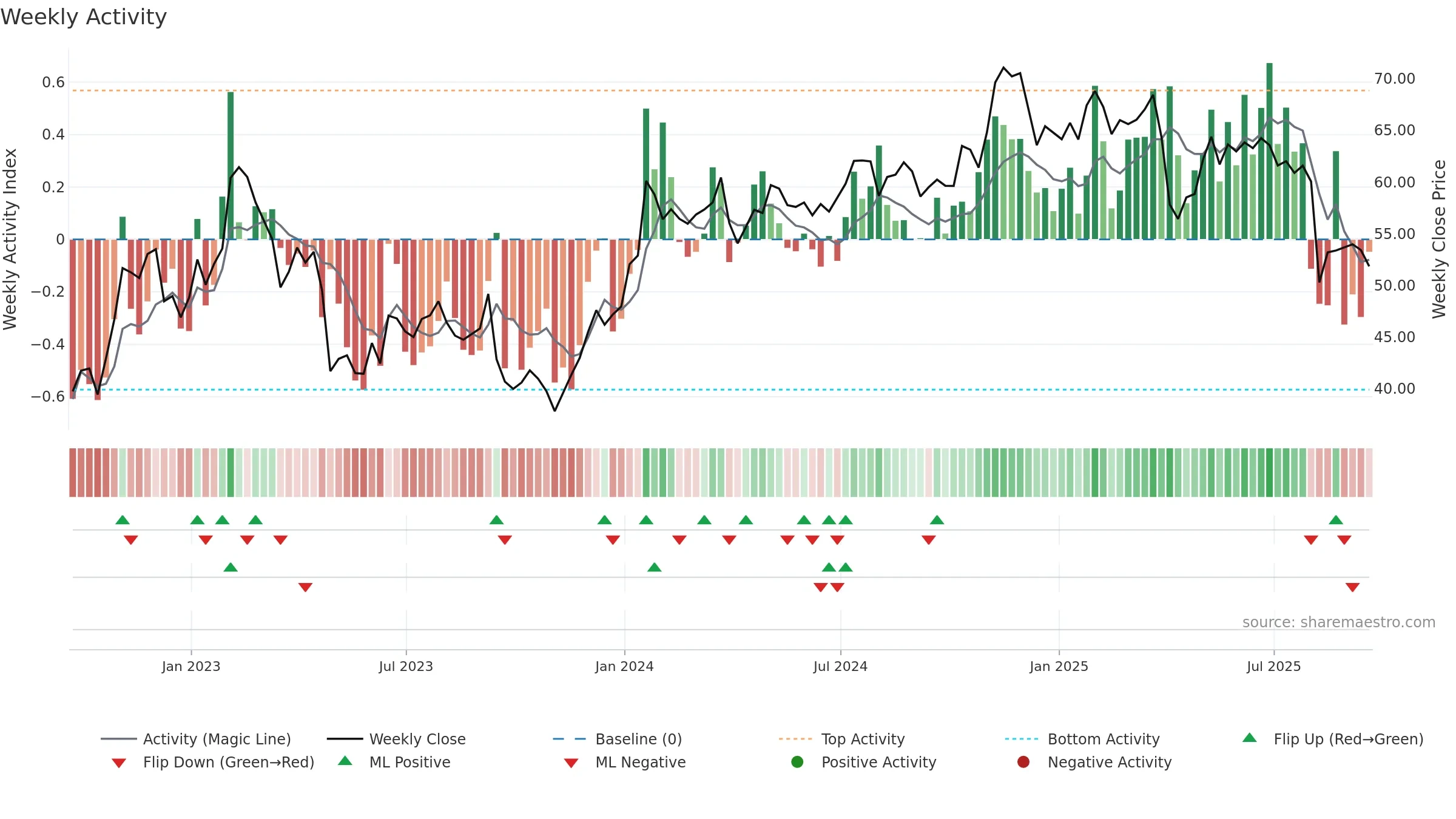 KMPR weekly Activity chart, closing 2025-09-19.