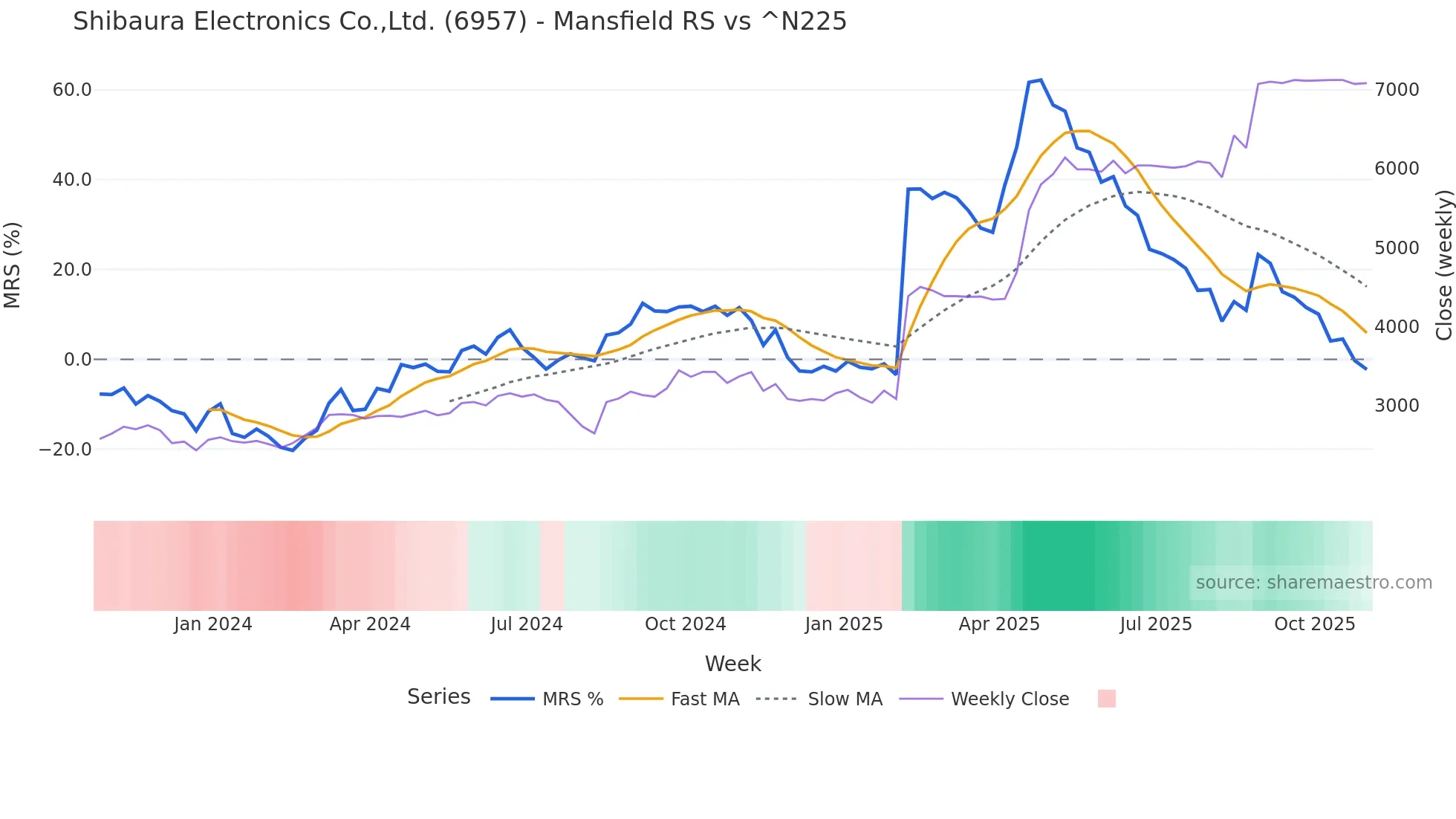6957 Mansfield Relative Strength chart