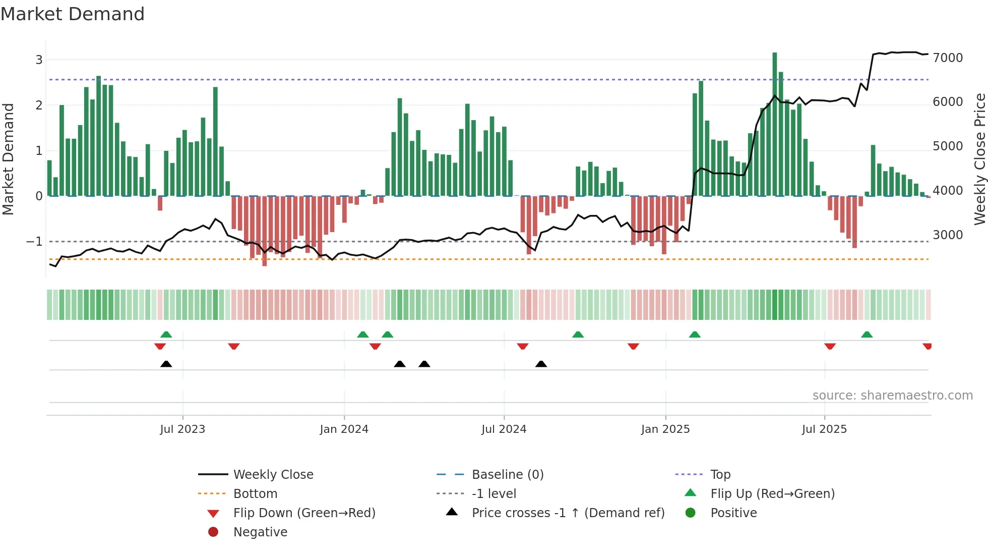 6957 weekly Market Demand chart