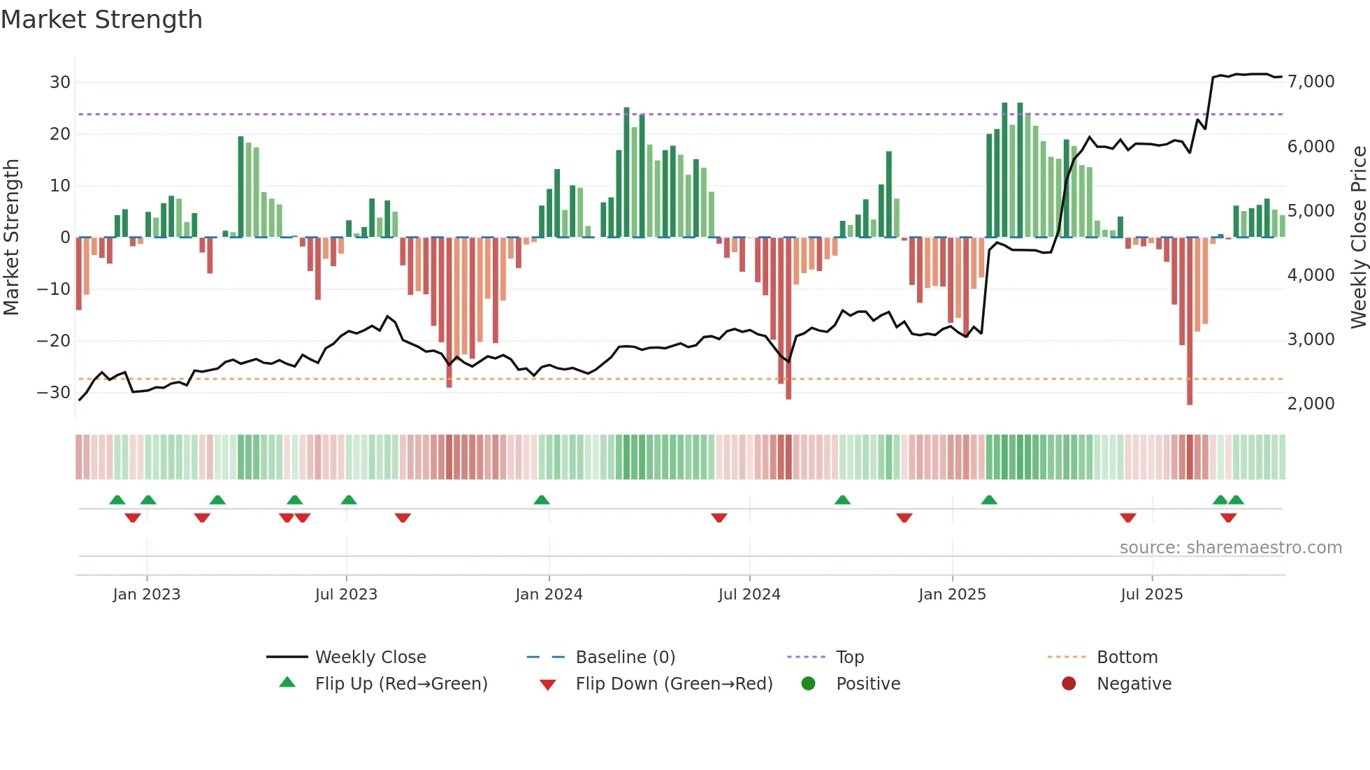 6957 weekly Market Strength chart