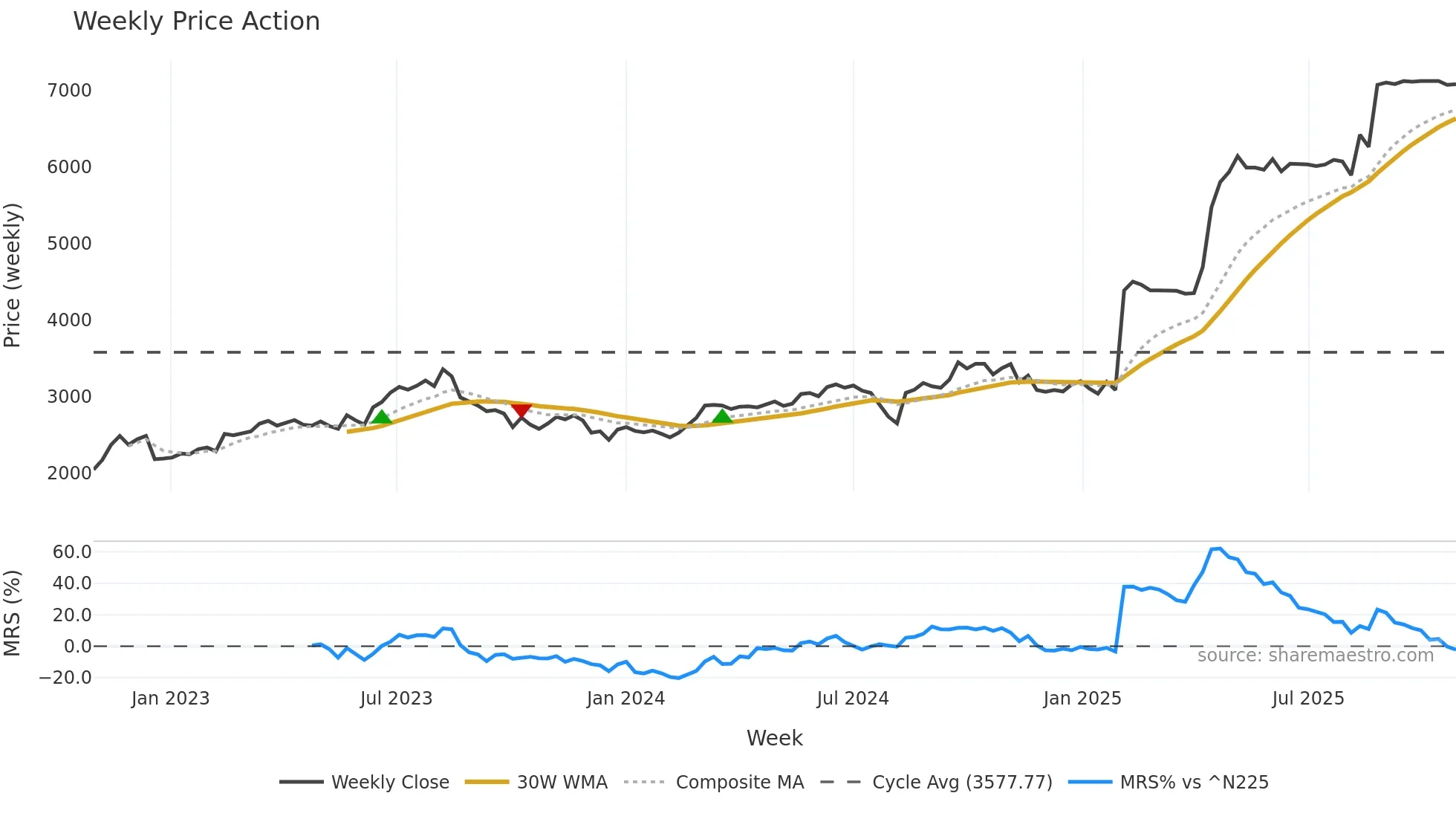 6957 weekly Price Action chart, closing 2025-10-27