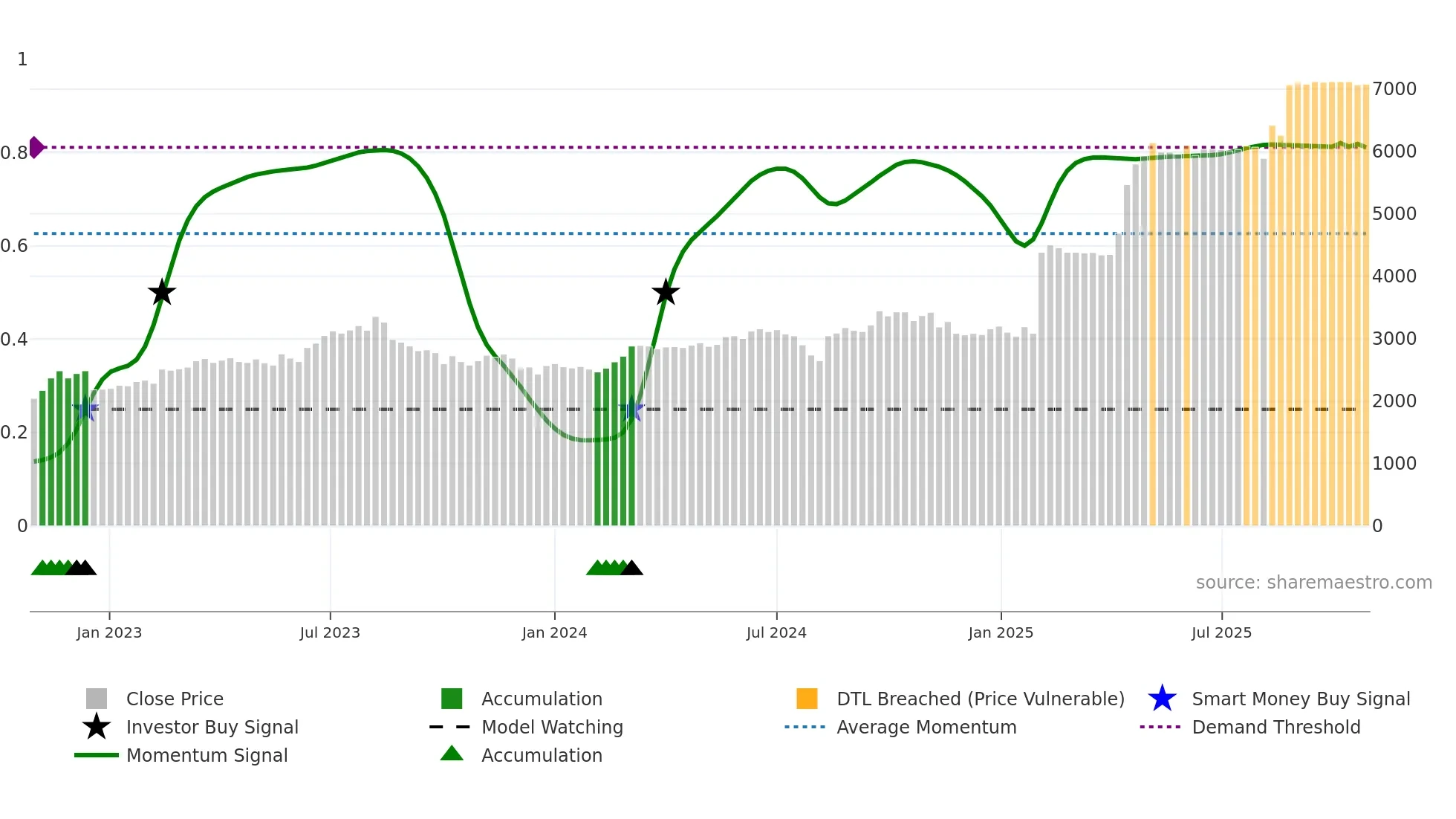 6957 weekly Smart Money chart