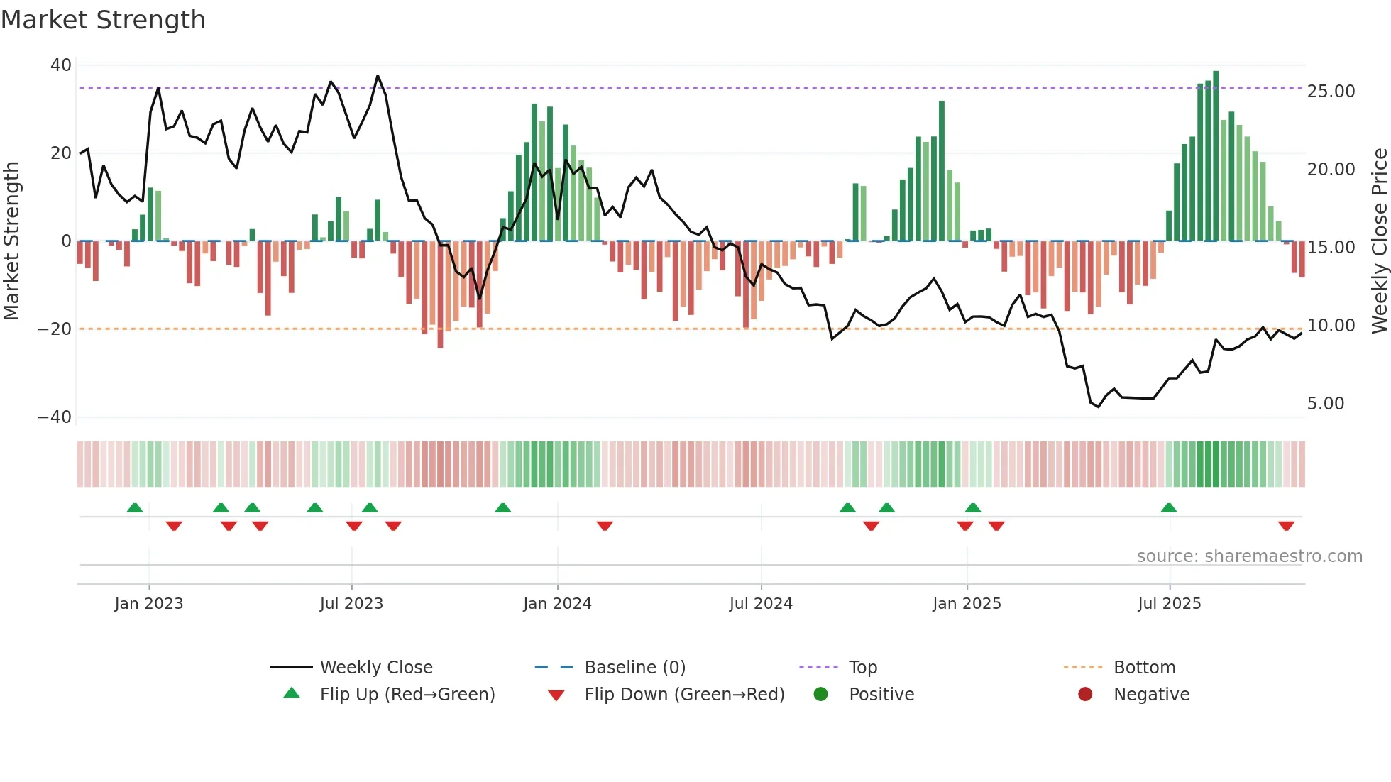 AUTO weekly Market Strength chart