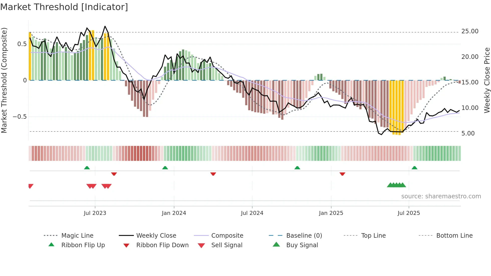AUTO weekly Market Threshold chart