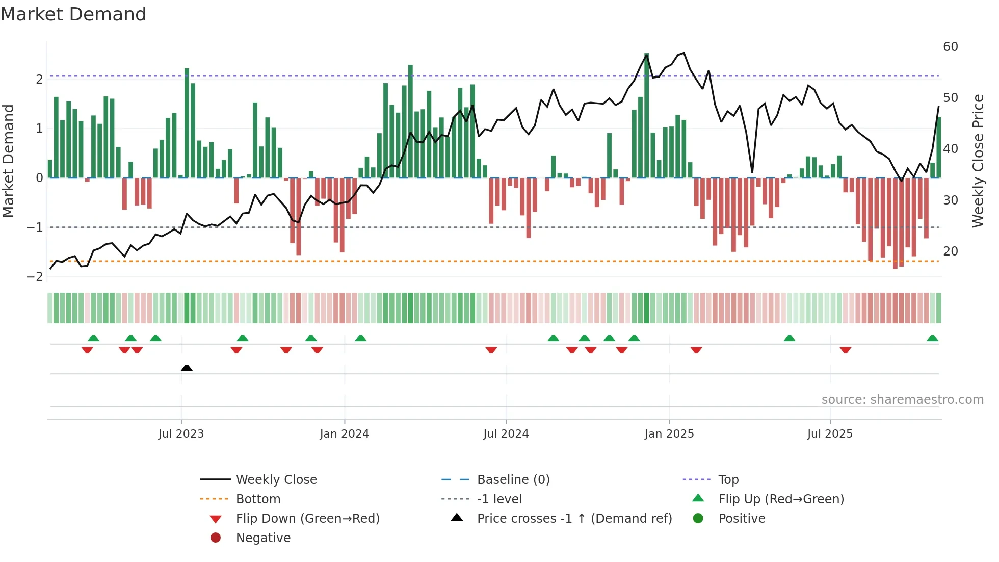 VIST weekly Market Demand chart