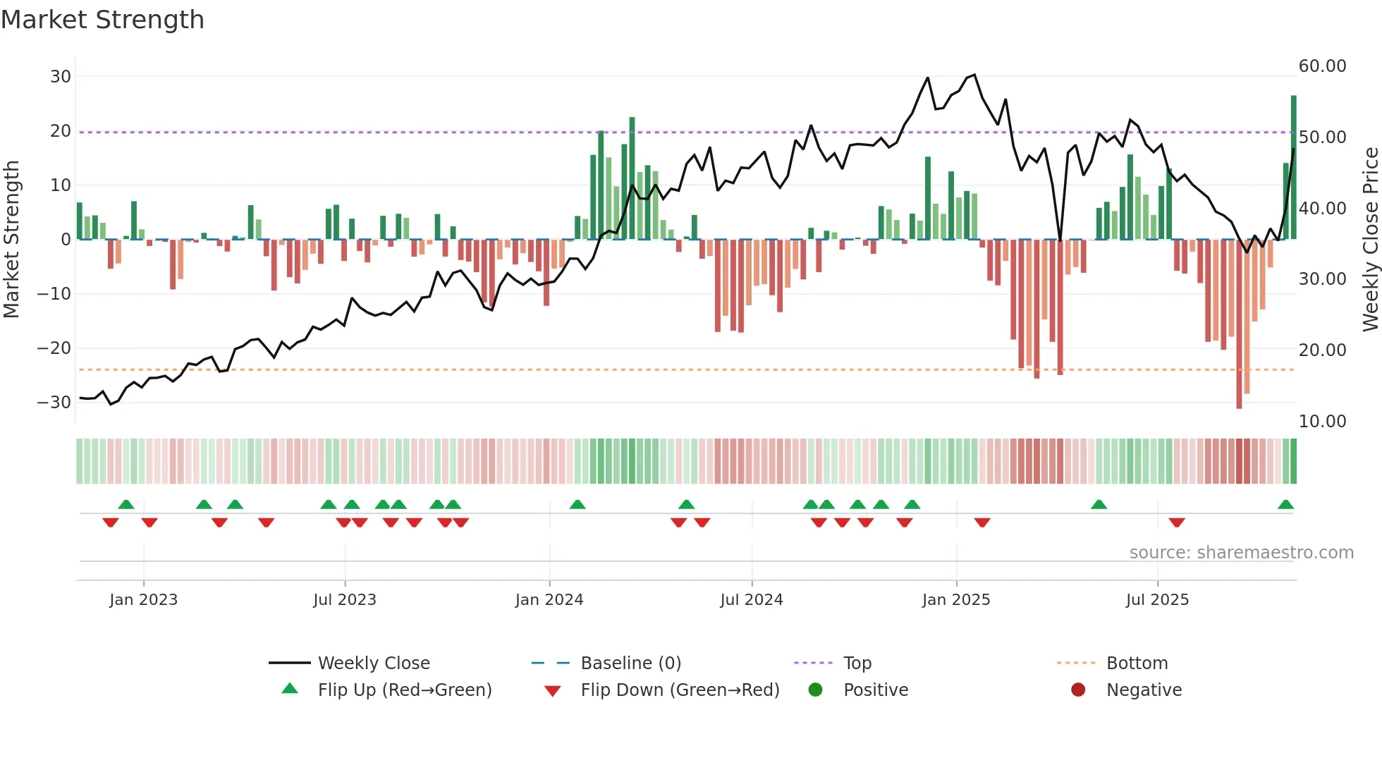VIST weekly Market Strength chart