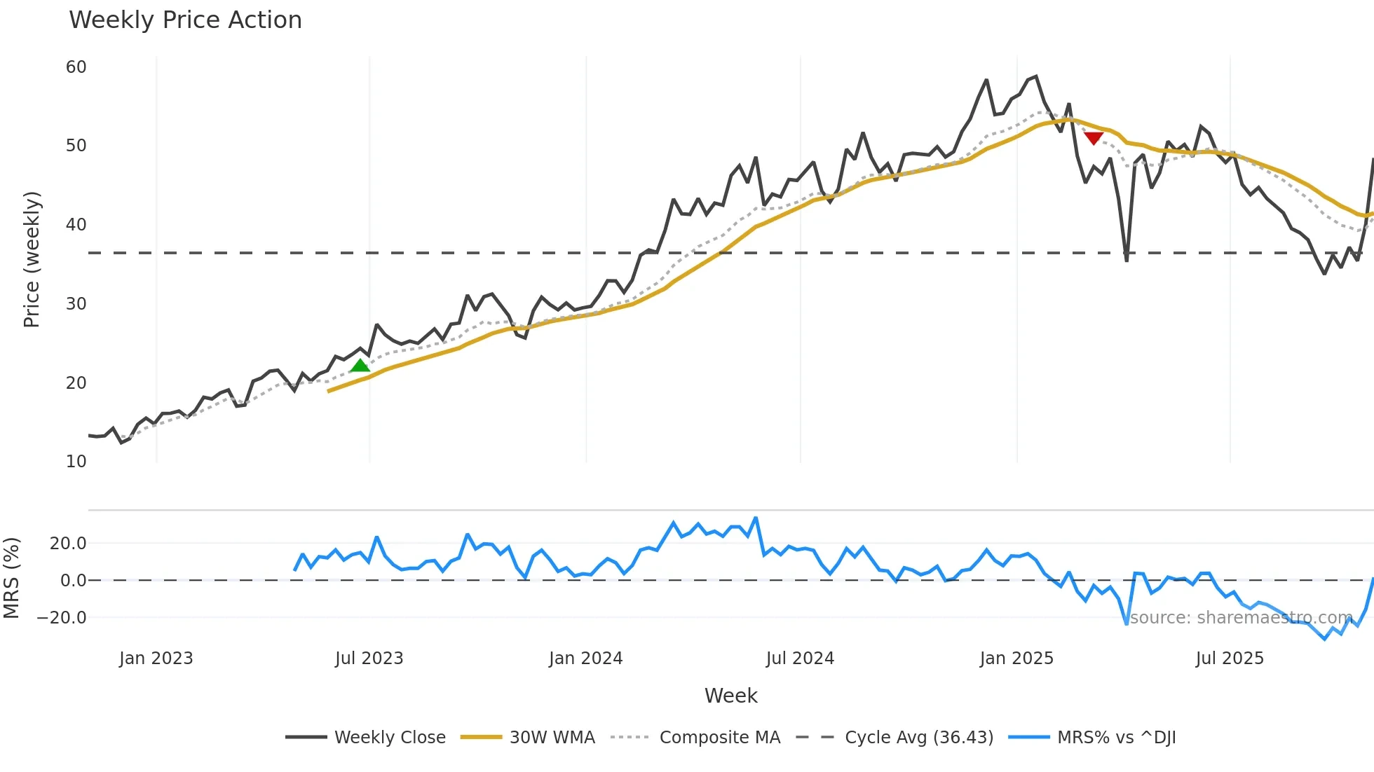 VIST weekly Price Action chart, closing 2025-10-31