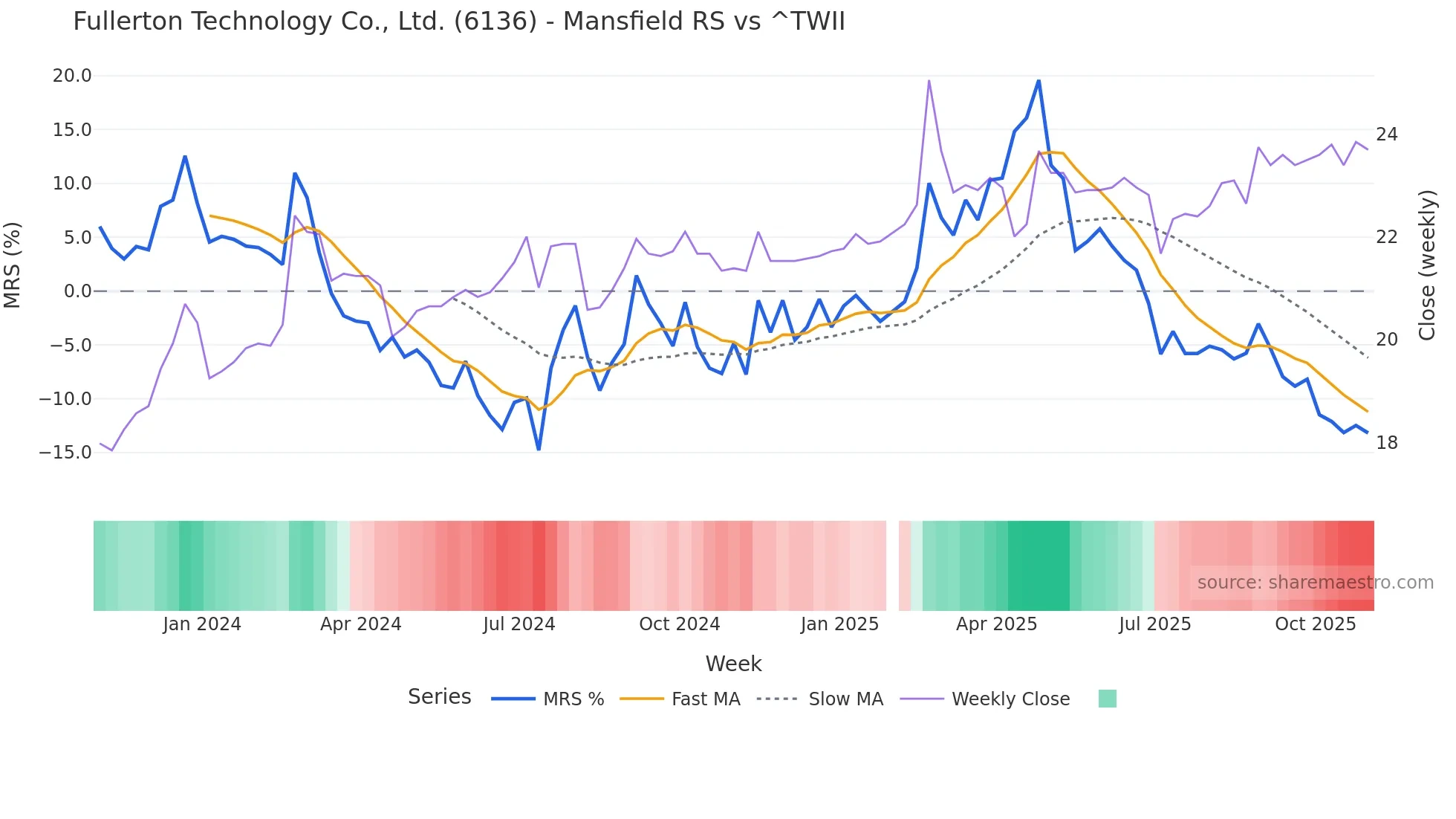 6136 Mansfield Relative Strength chart