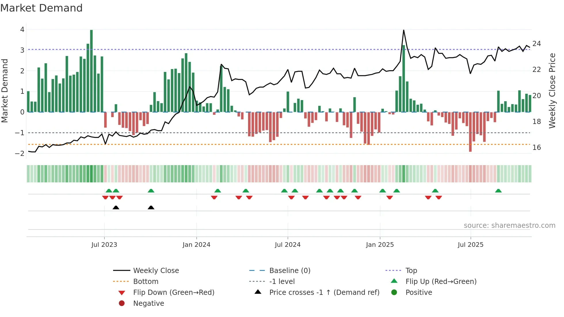 6136 weekly Market Demand chart