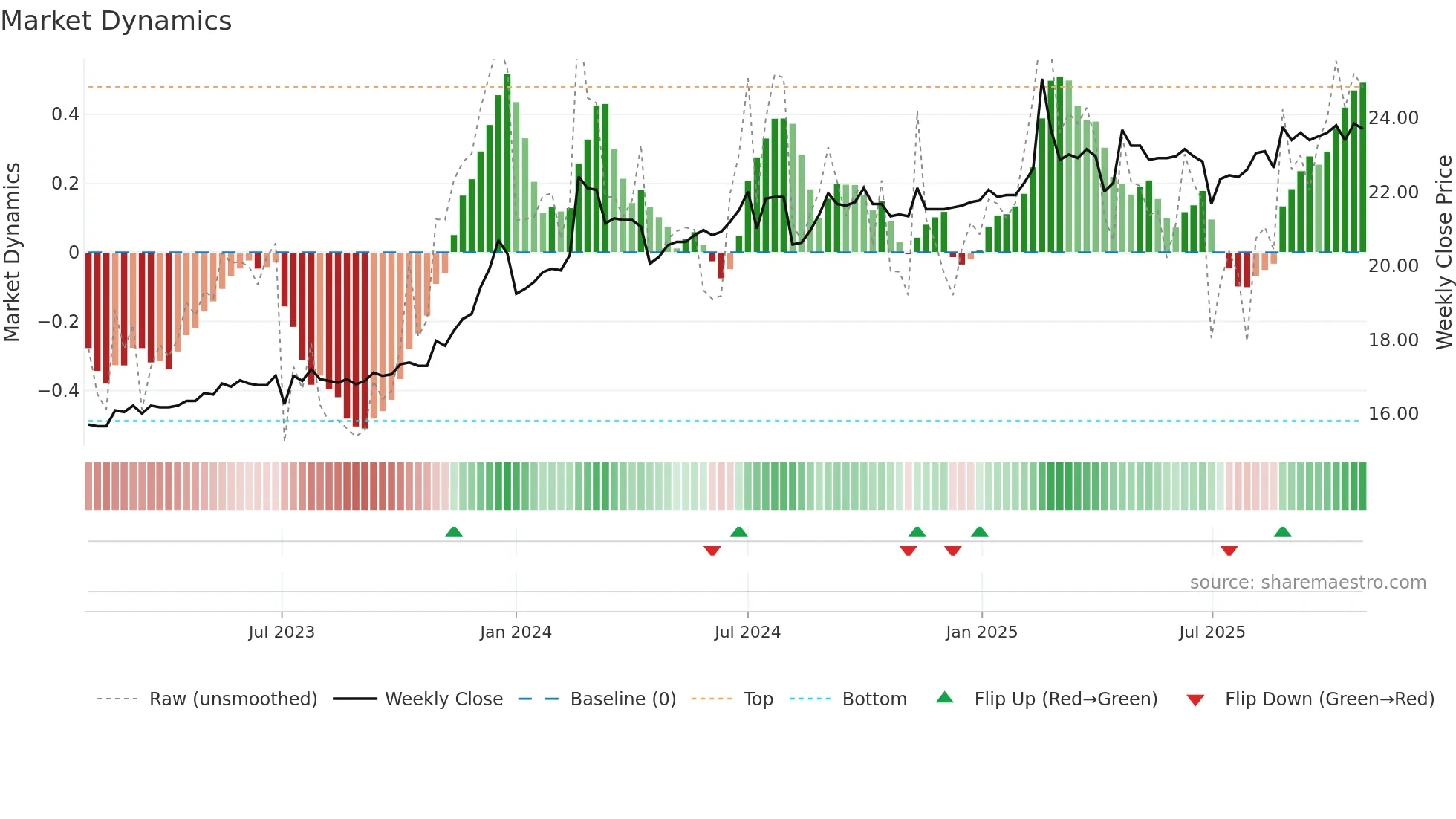 6136 weekly Market Dynamics chart