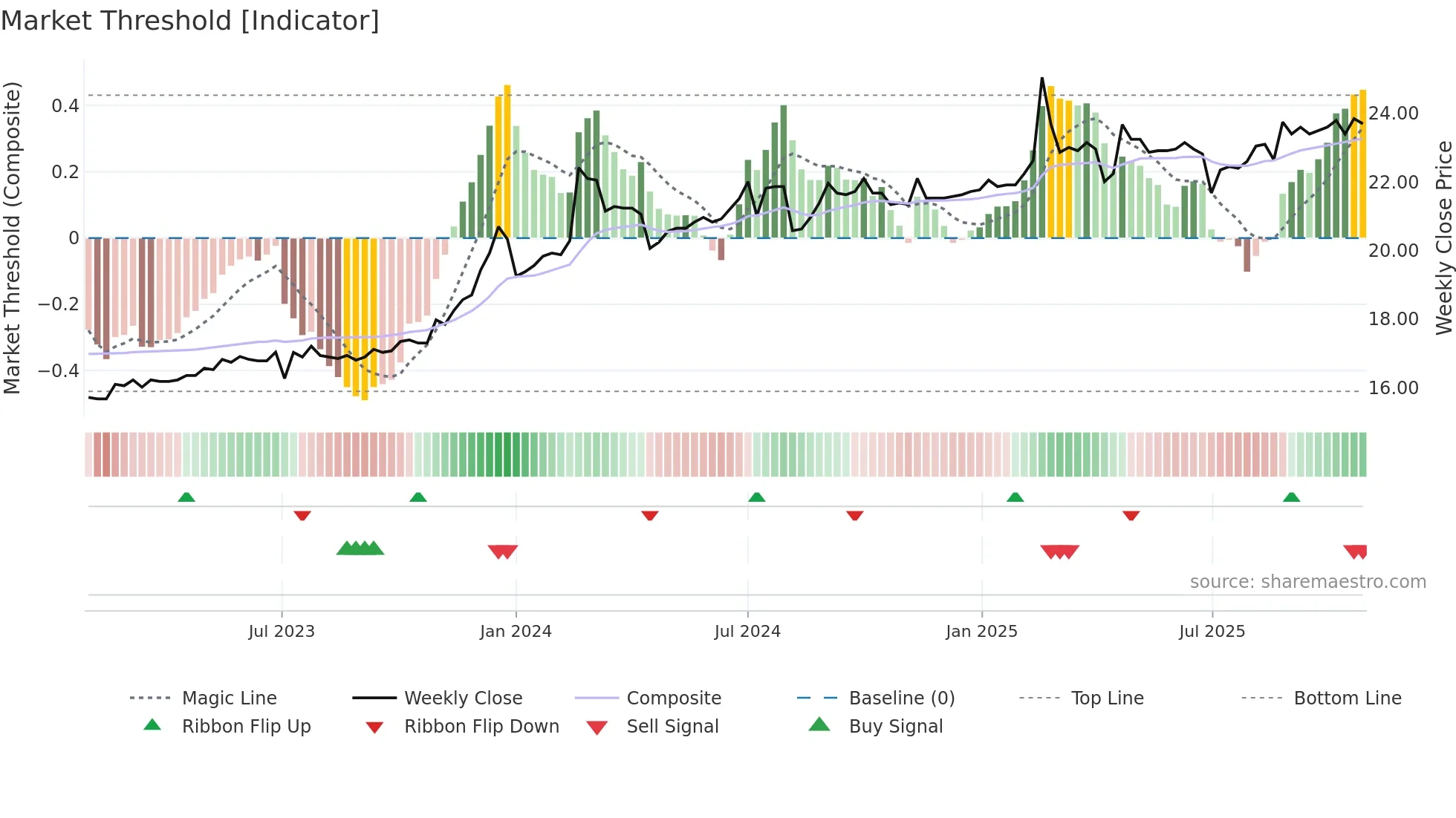 6136 weekly Market Threshold chart